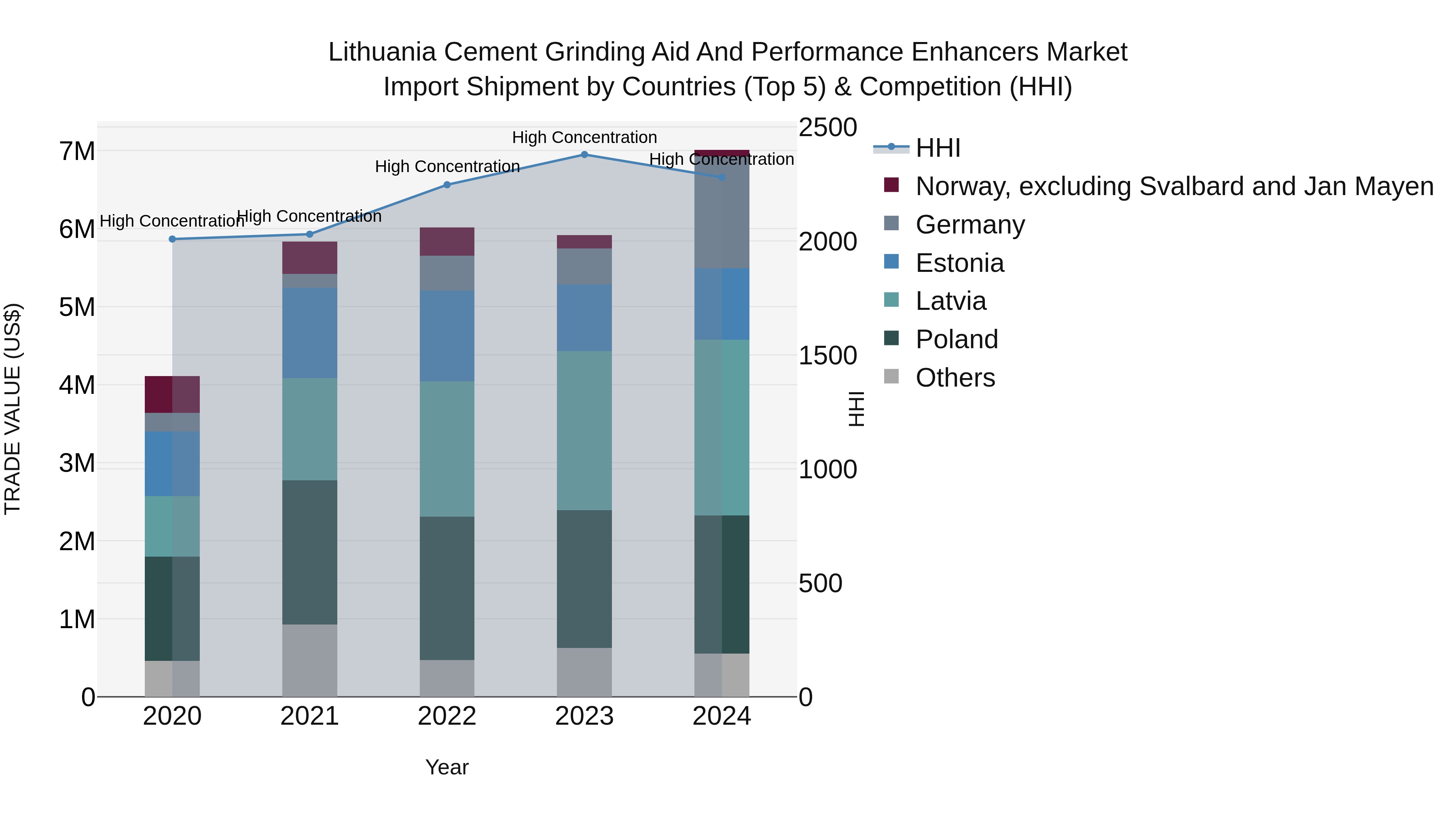 Lithuania Cement Grinding Aid and Performance Enhancers Market Top 5 Importing Countries and Market Competition (HHI) Analysis