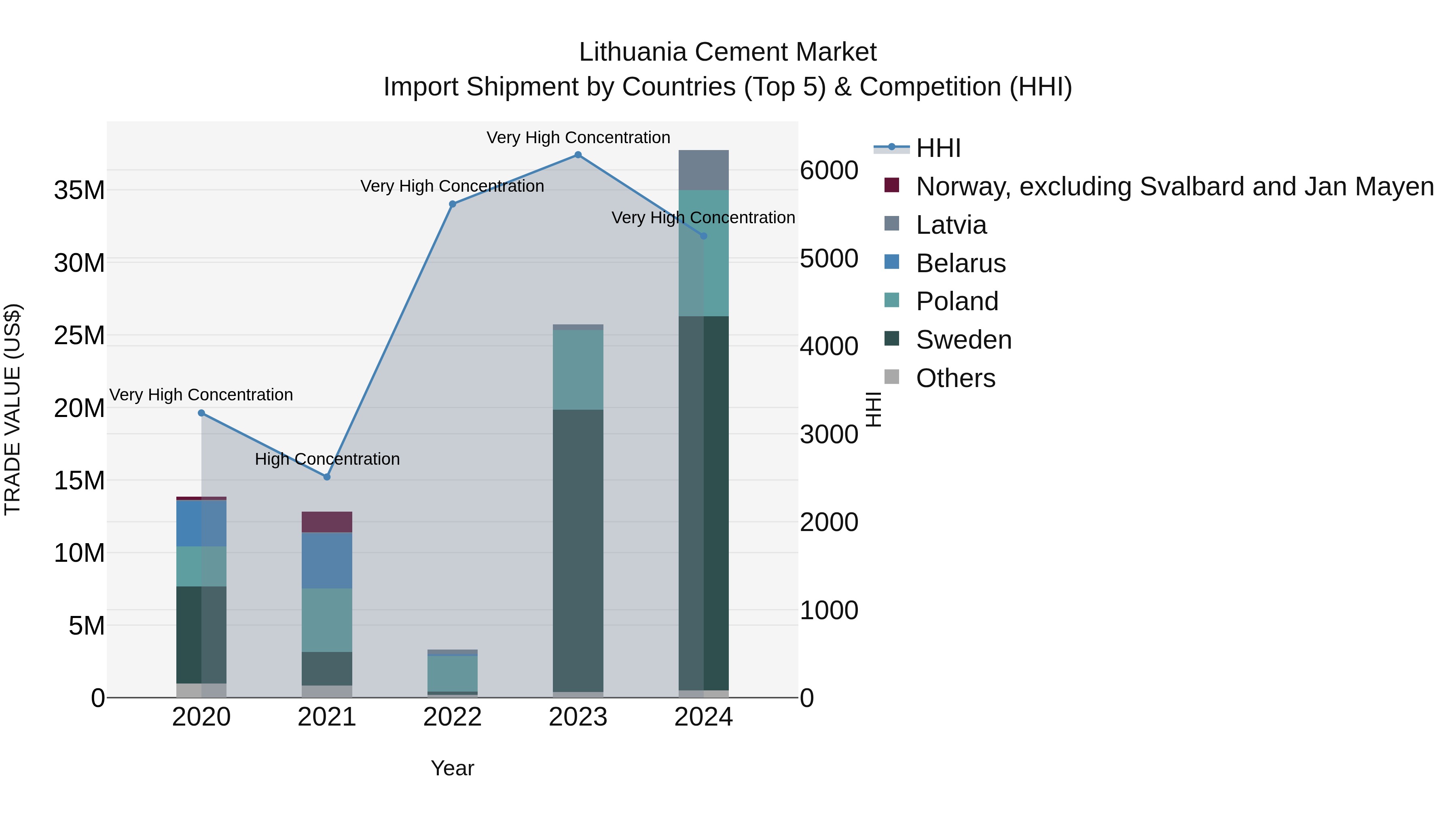 Lithuania Cement Market Top 5 Importing Countries and Market Competition (HHI) Analysis
