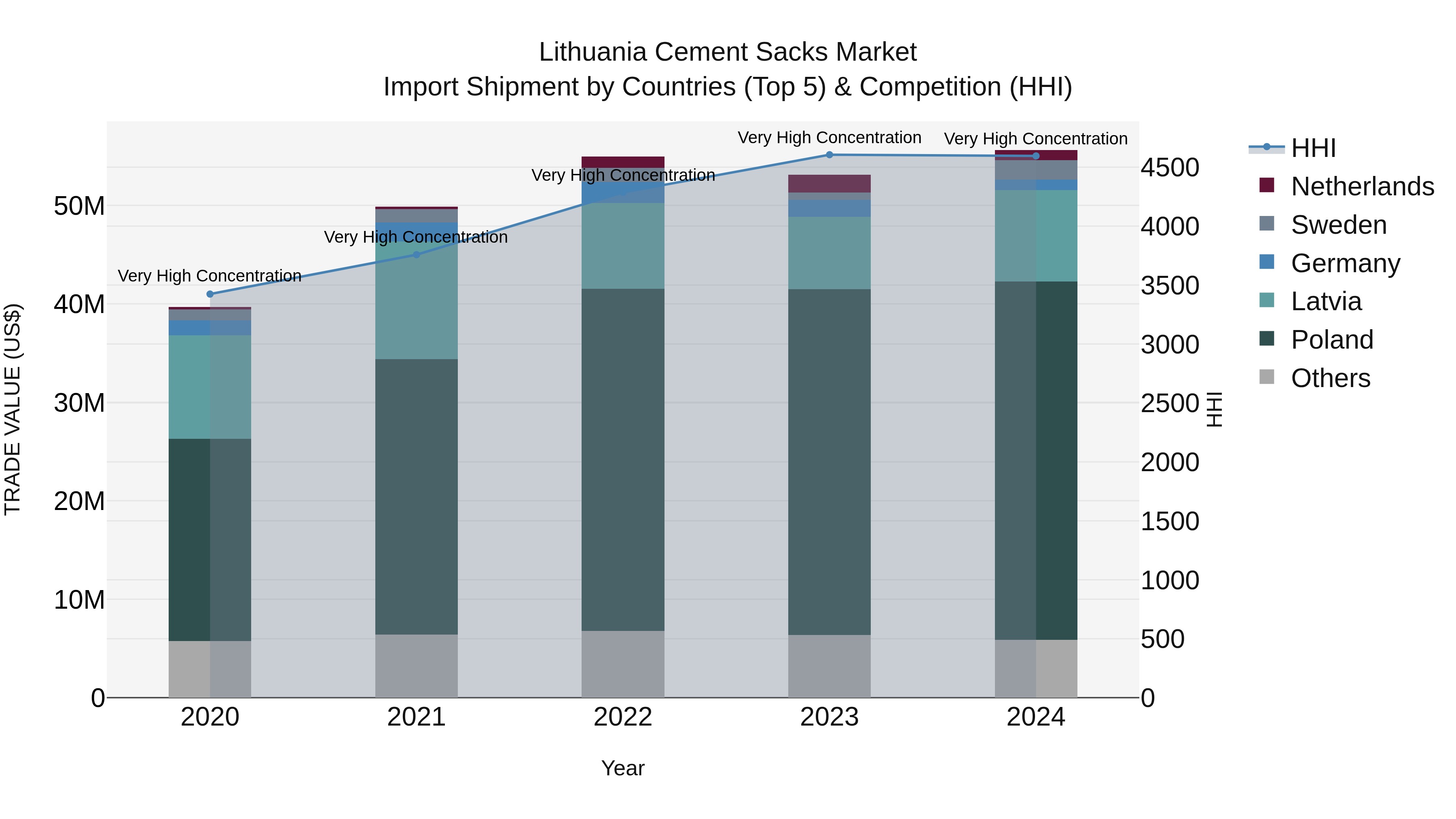 Lithuania Cement Sacks Market Top 5 Importing Countries and Market Competition (HHI) Analysis