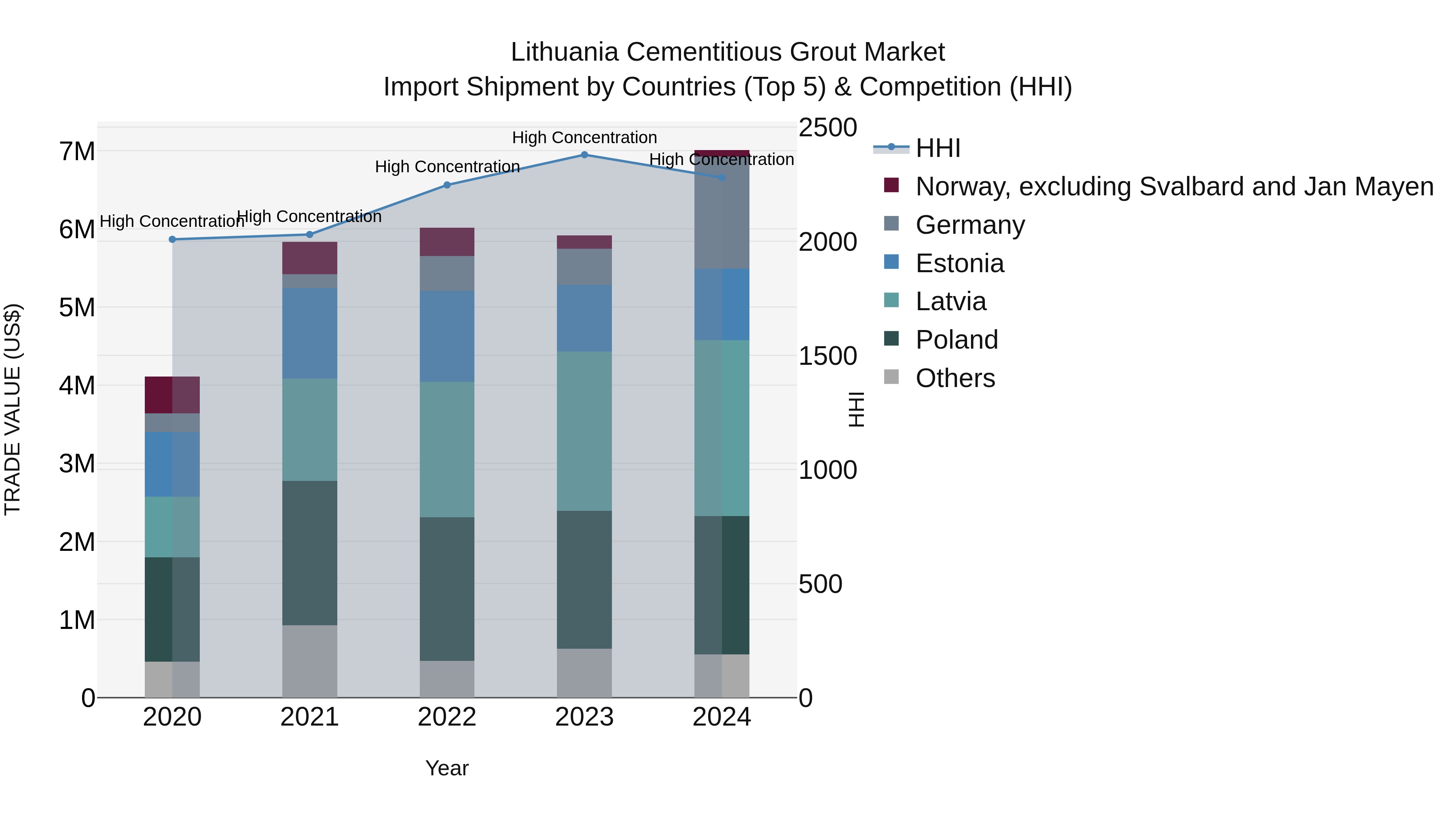 Lithuania Cementitious Grout Market Top 5 Importing Countries and Market Competition (HHI) Analysis