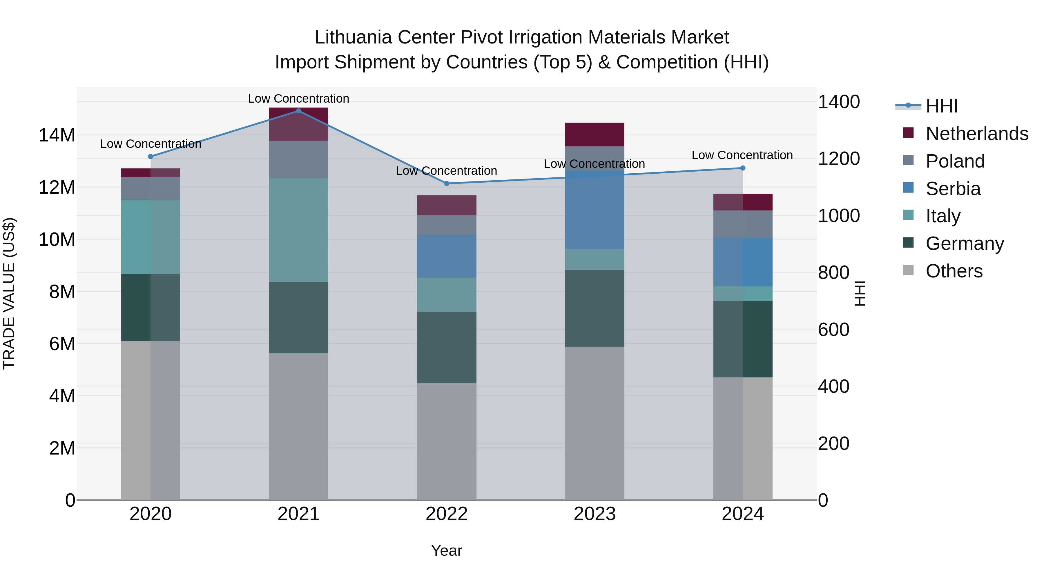 Lithuania Center Pivot Irrigation Materials Market Top 5 Importing Countries and Market Competition (HHI) Analysis