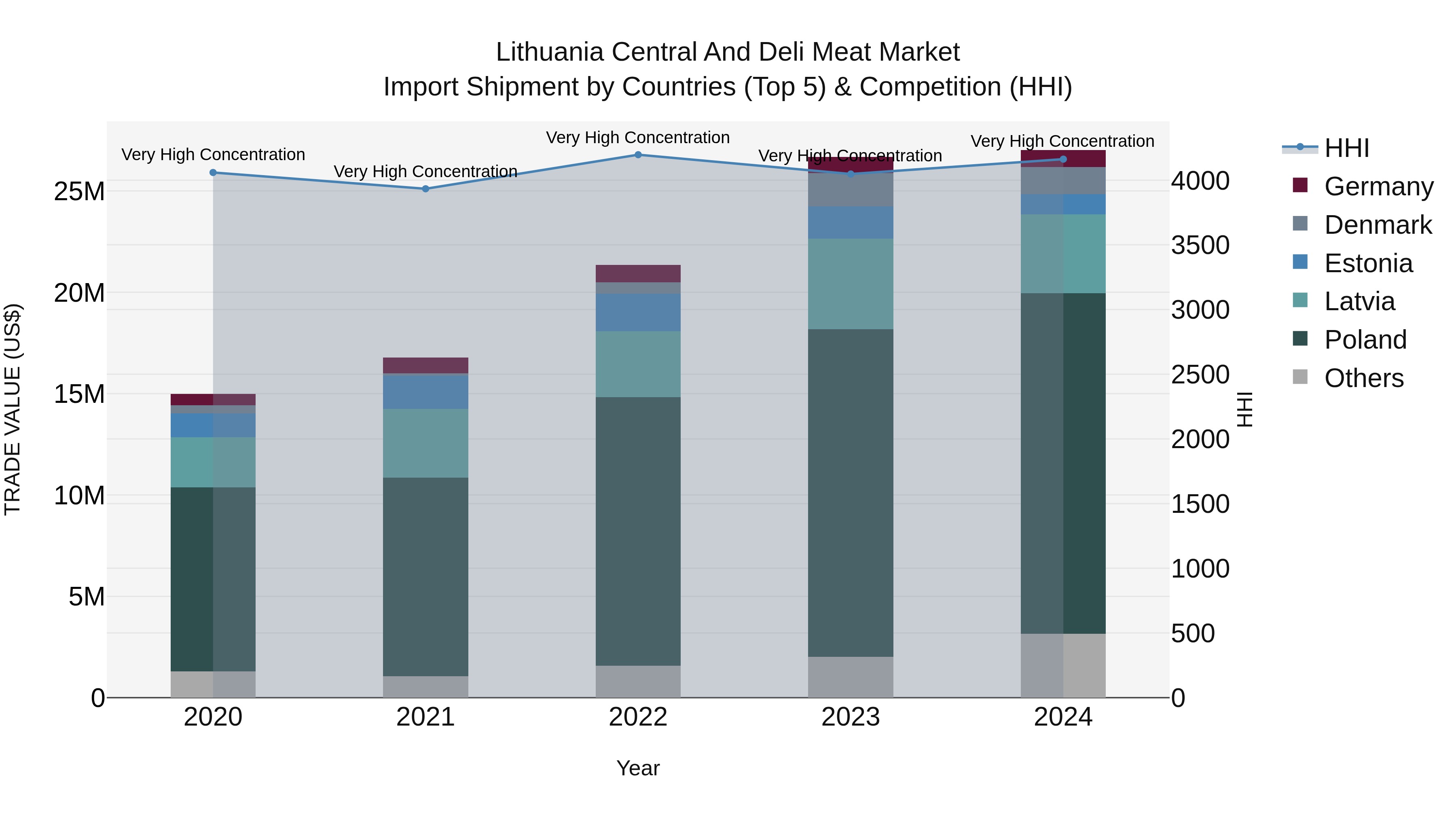 Lithuania Central and Deli Meat Market Top 5 Importing Countries and Market Competition (HHI) Analysis