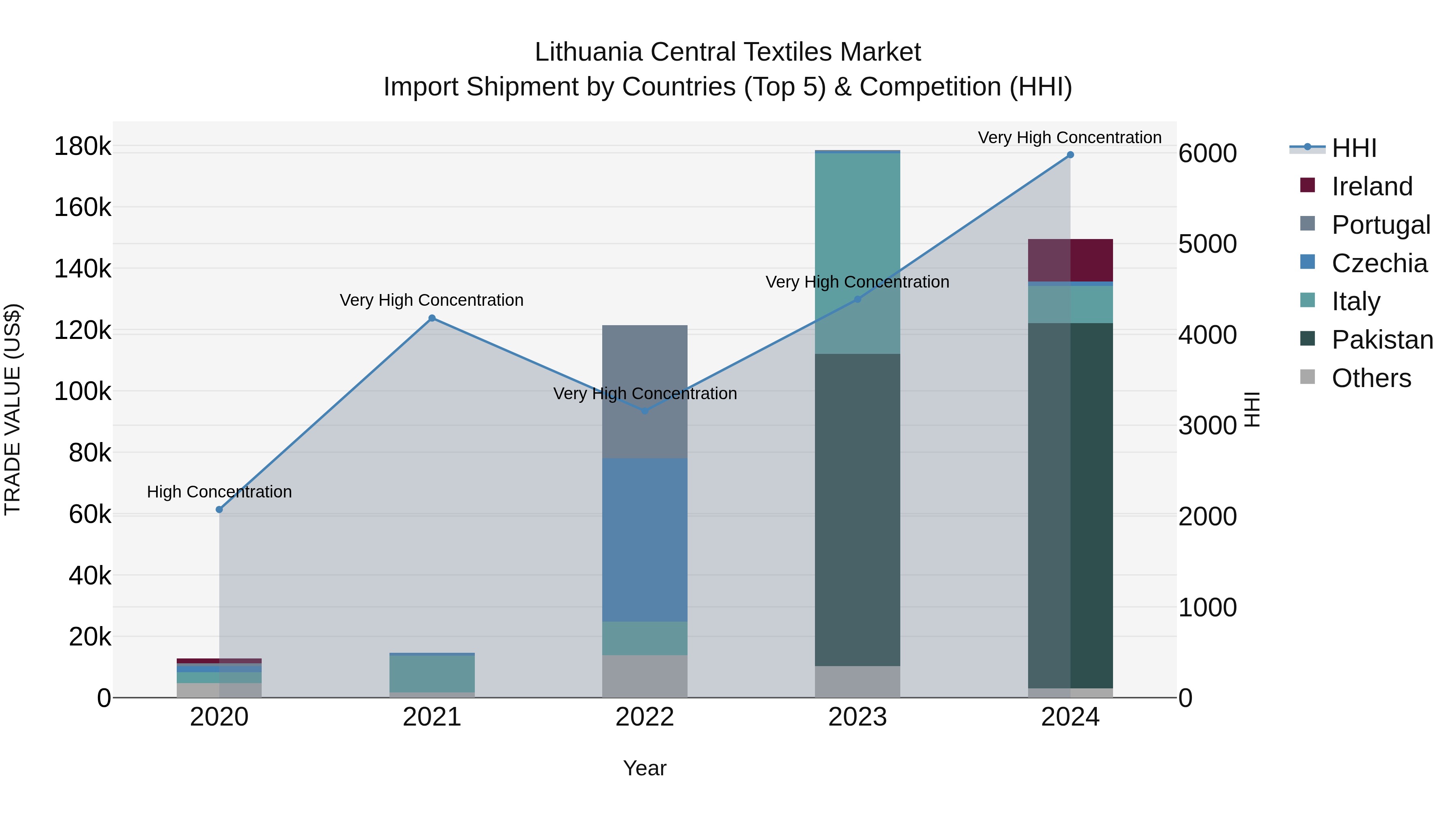 Lithuania Central Textiles Market Top 5 Importing Countries and Market Competition (HHI) Analysis