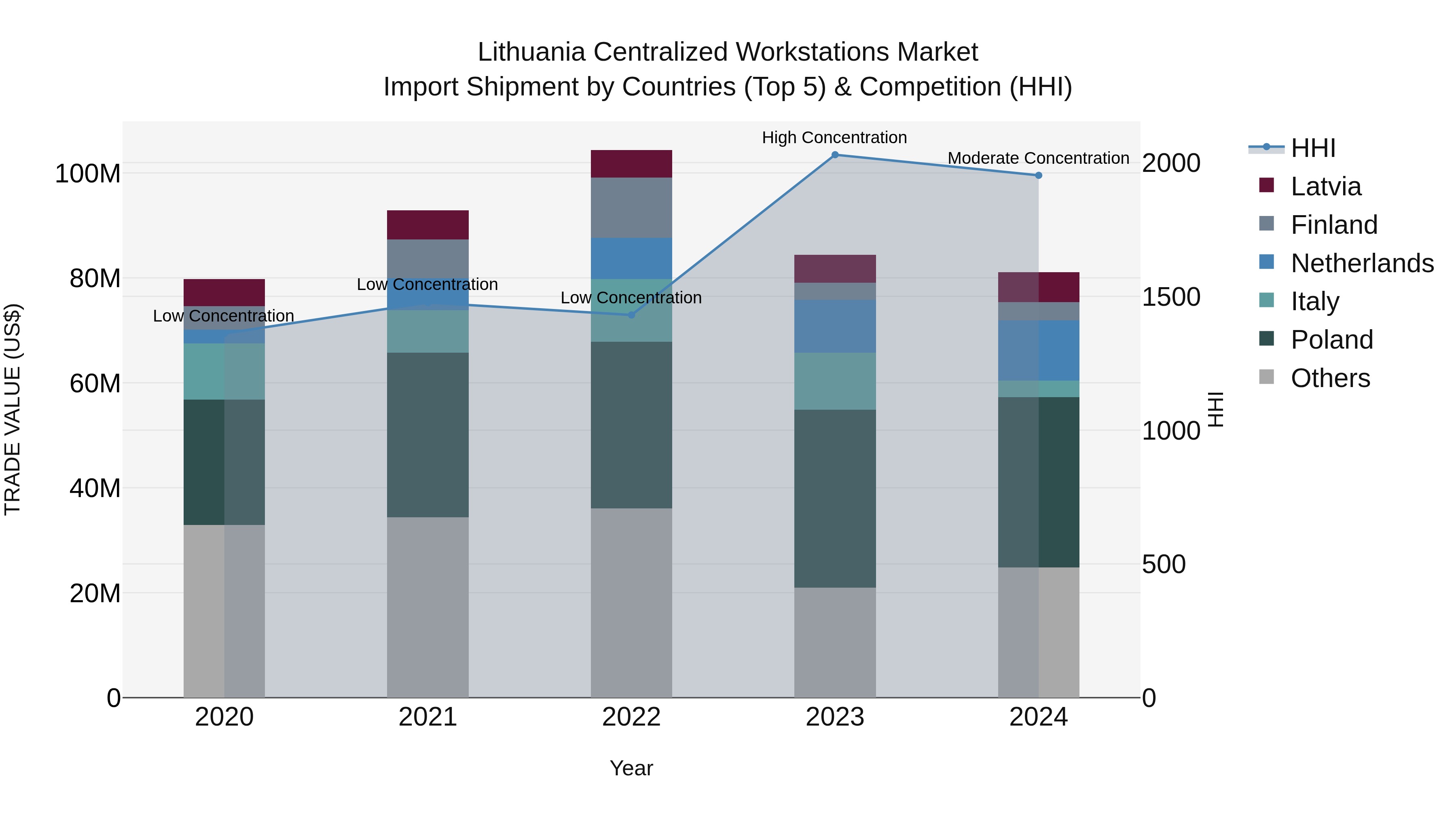 Lithuania Centralized Workstations Market Top 5 Importing Countries and Market Competition (HHI) Analysis