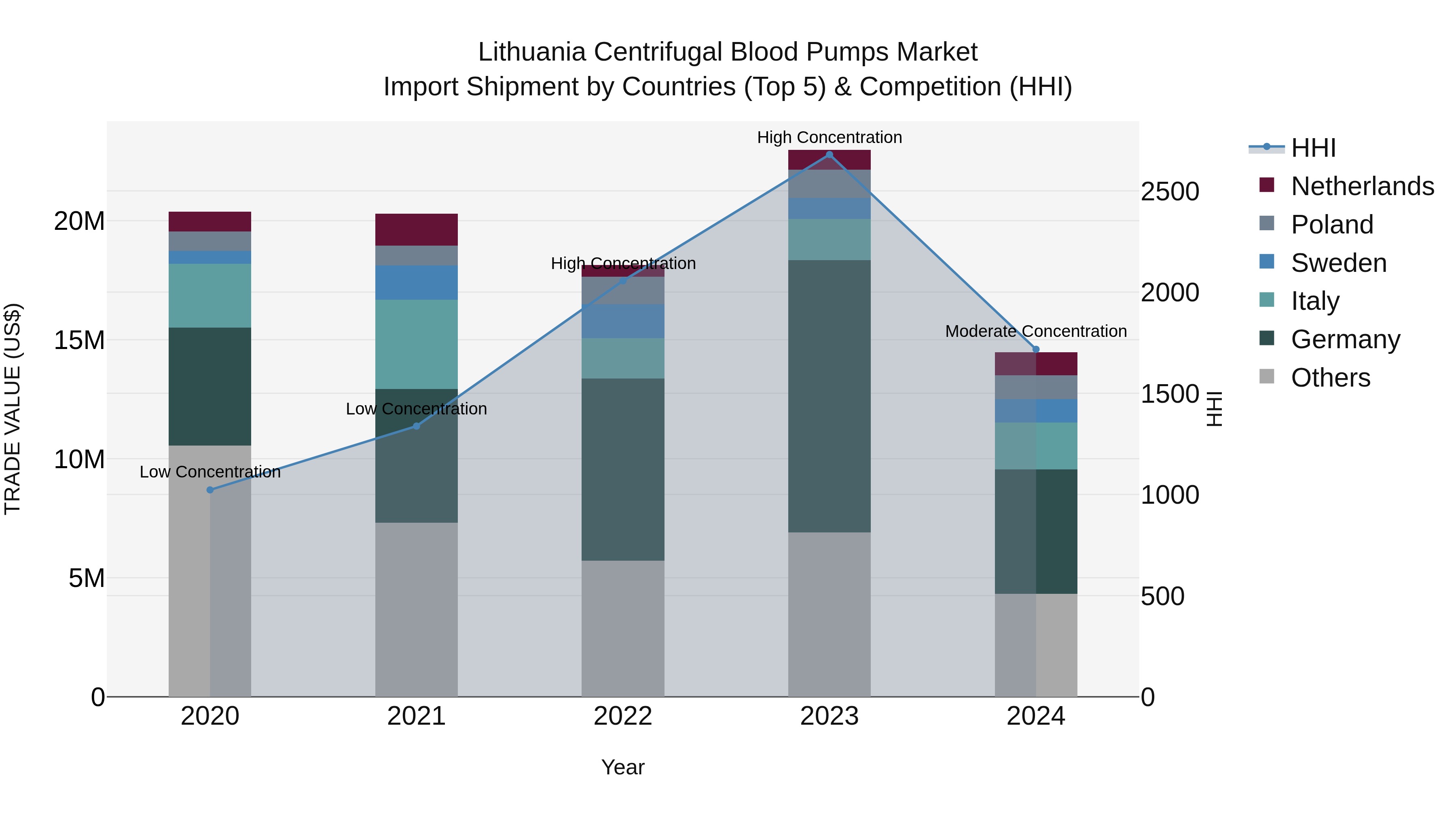Lithuania Centrifugal Blood Pumps Market Top 5 Importing Countries and Market Competition (HHI) Analysis