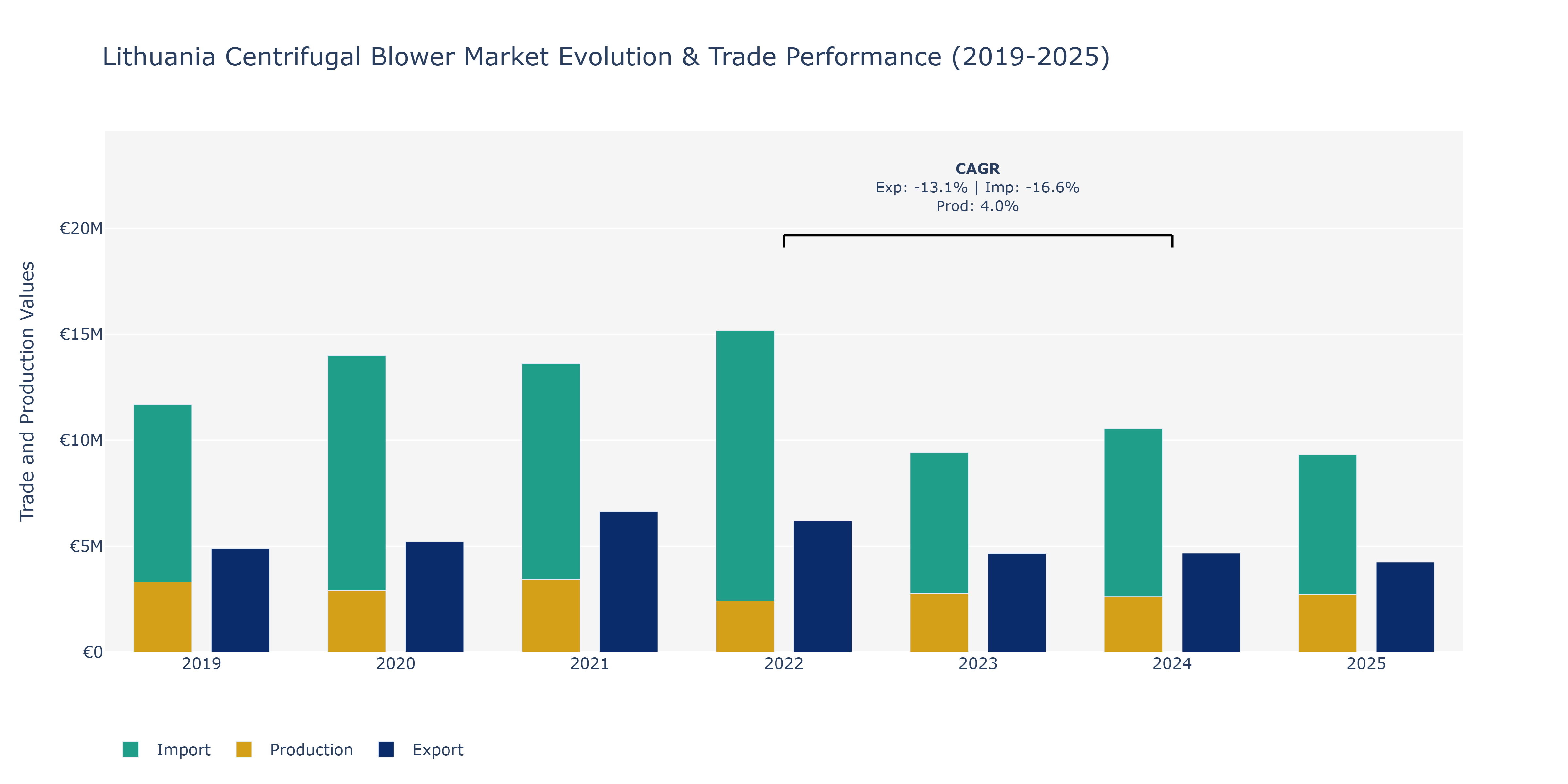 Lithuania Centrifugal Blower Market: Production & Trade Performance (2019-2025)