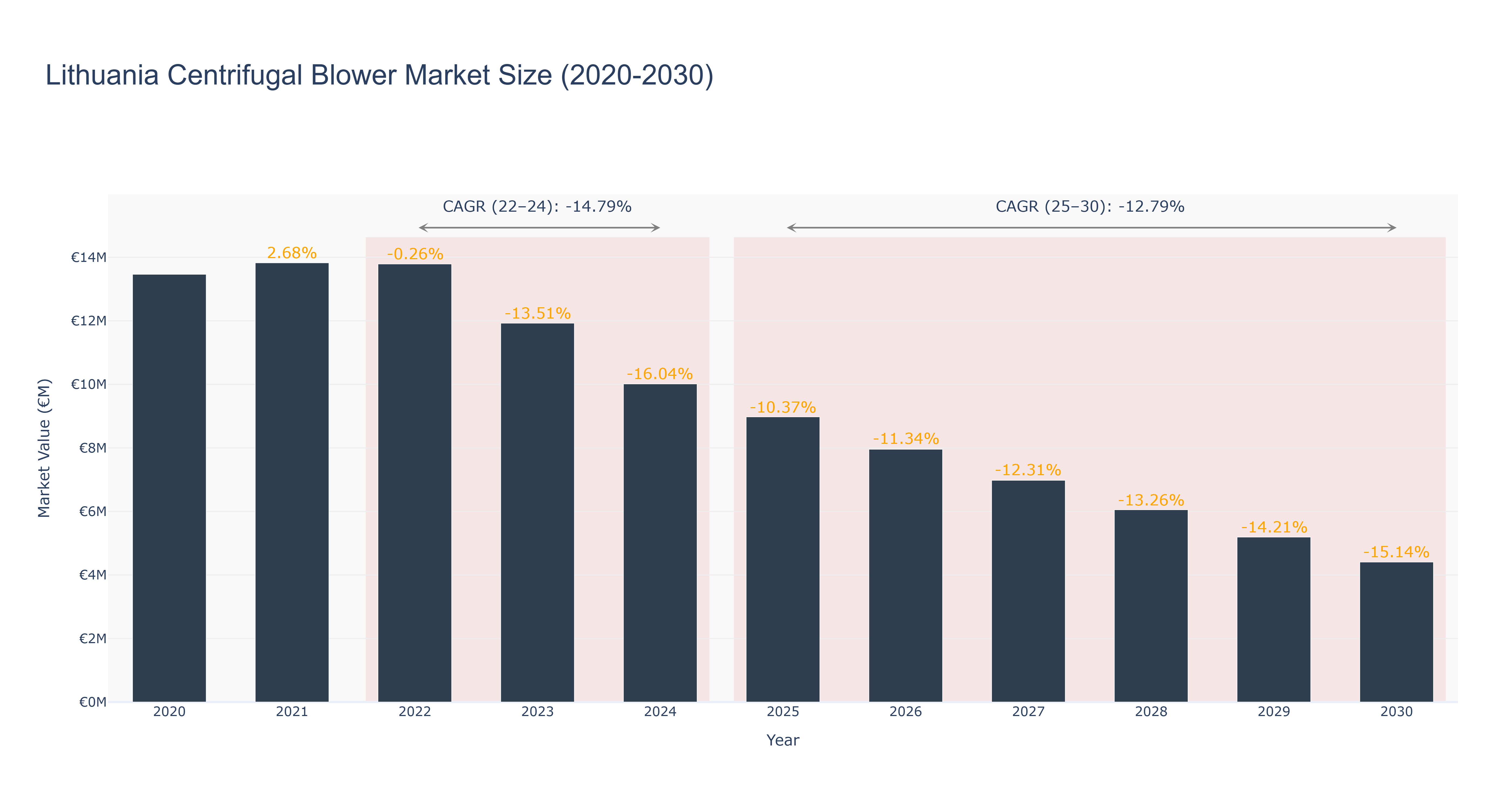 Lithuania Centrifugal Blower Market Size (2020-2030)