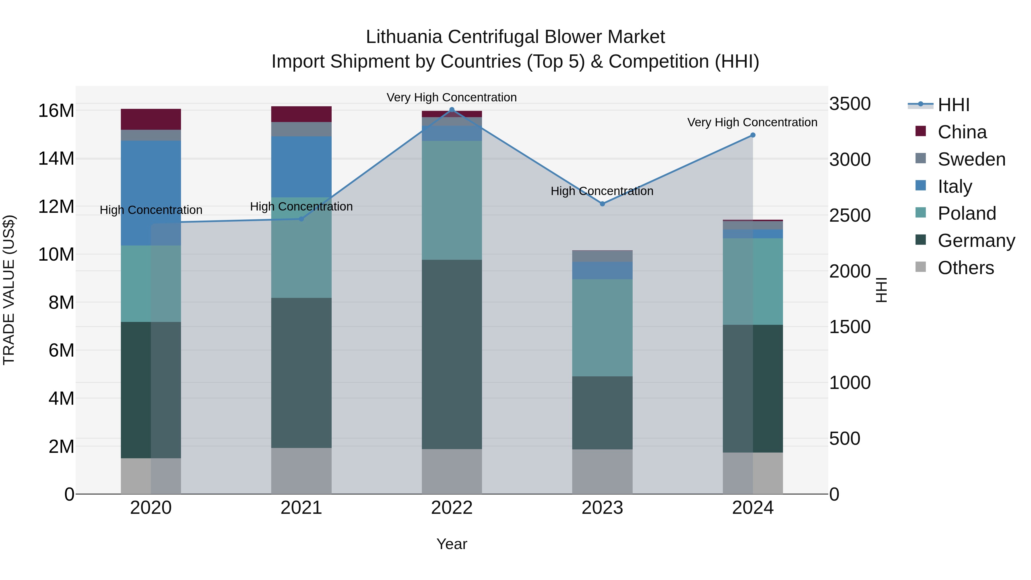 Lithuania Centrifugal Blower Market Top 5 Importing Countries and Market Competition (HHI) Analysis