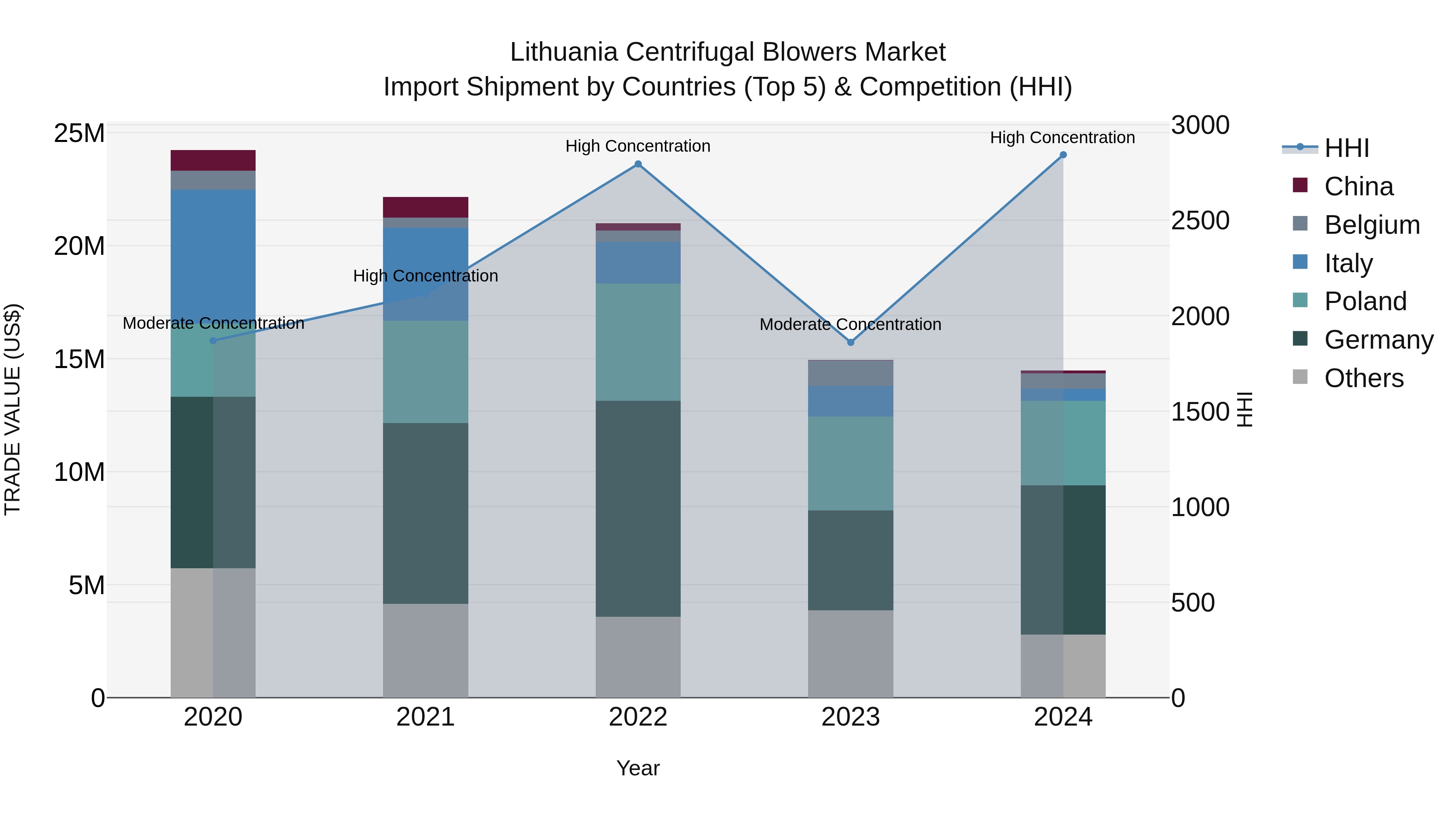 Lithuania Centrifugal Blowers Market Top 5 Importing Countries and Market Competition (HHI) Analysis