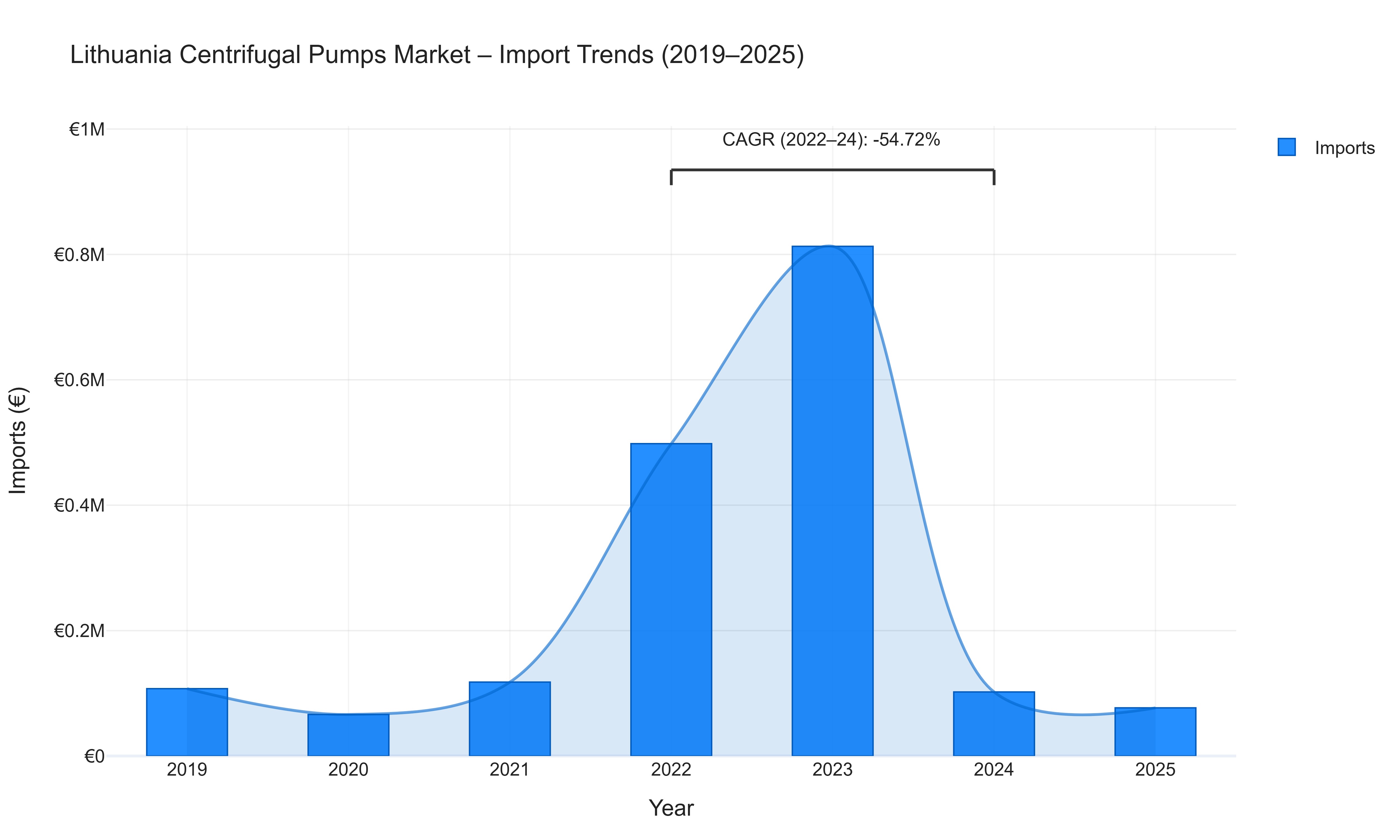 Lithuania Centrifugal Pumps Market - Import Trends (2019-2025)