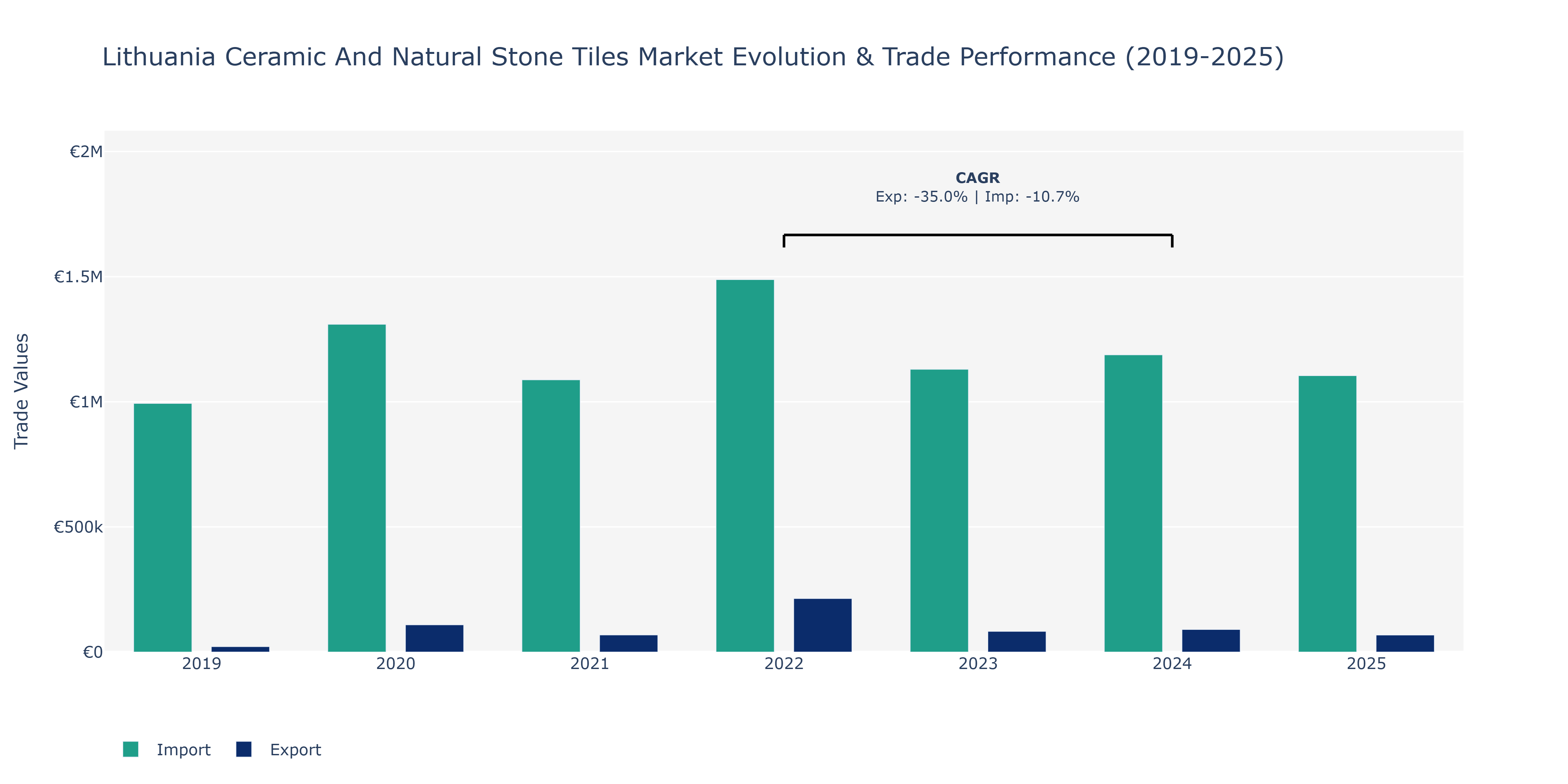 Lithuania Ceramic And Natural Stone Tiles Market: Production & Trade Performance (2019-2025)