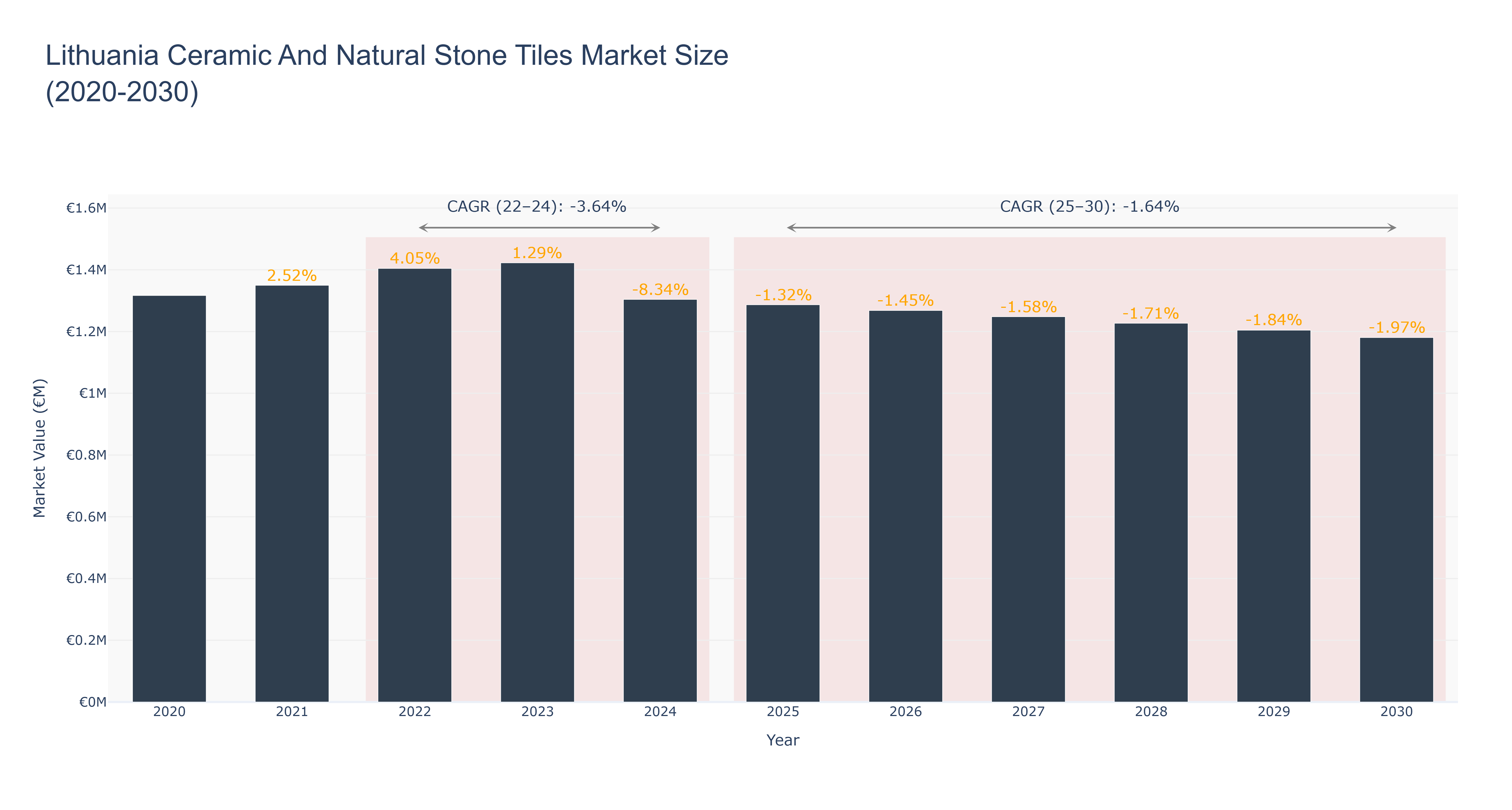 Lithuania Ceramic And Natural Stone Tiles Market Size (2020-2030)
