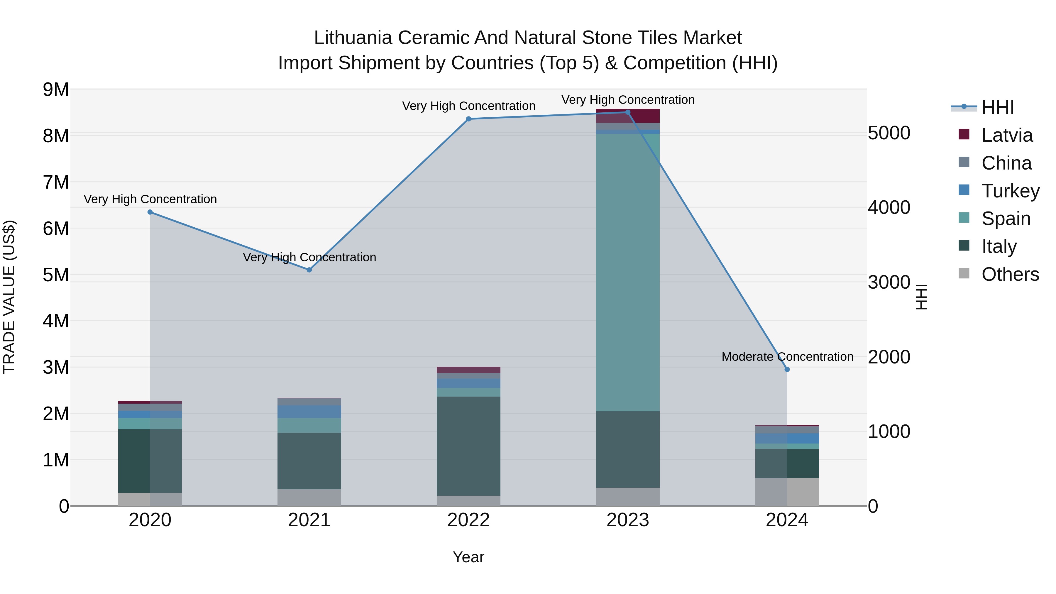 Lithuania Ceramic and Natural Stone Tiles Market Top 5 Importing Countries and Market Competition (HHI) Analysis