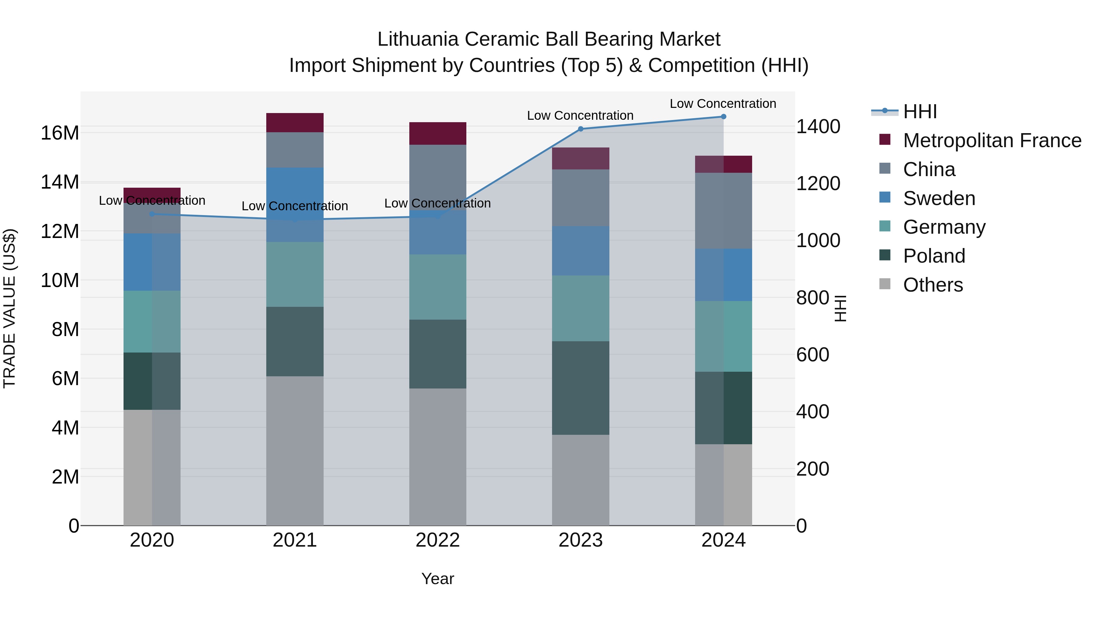 Lithuania Ceramic Ball Bearing Market Top 5 Importing Countries and Market Competition (HHI) Analysis