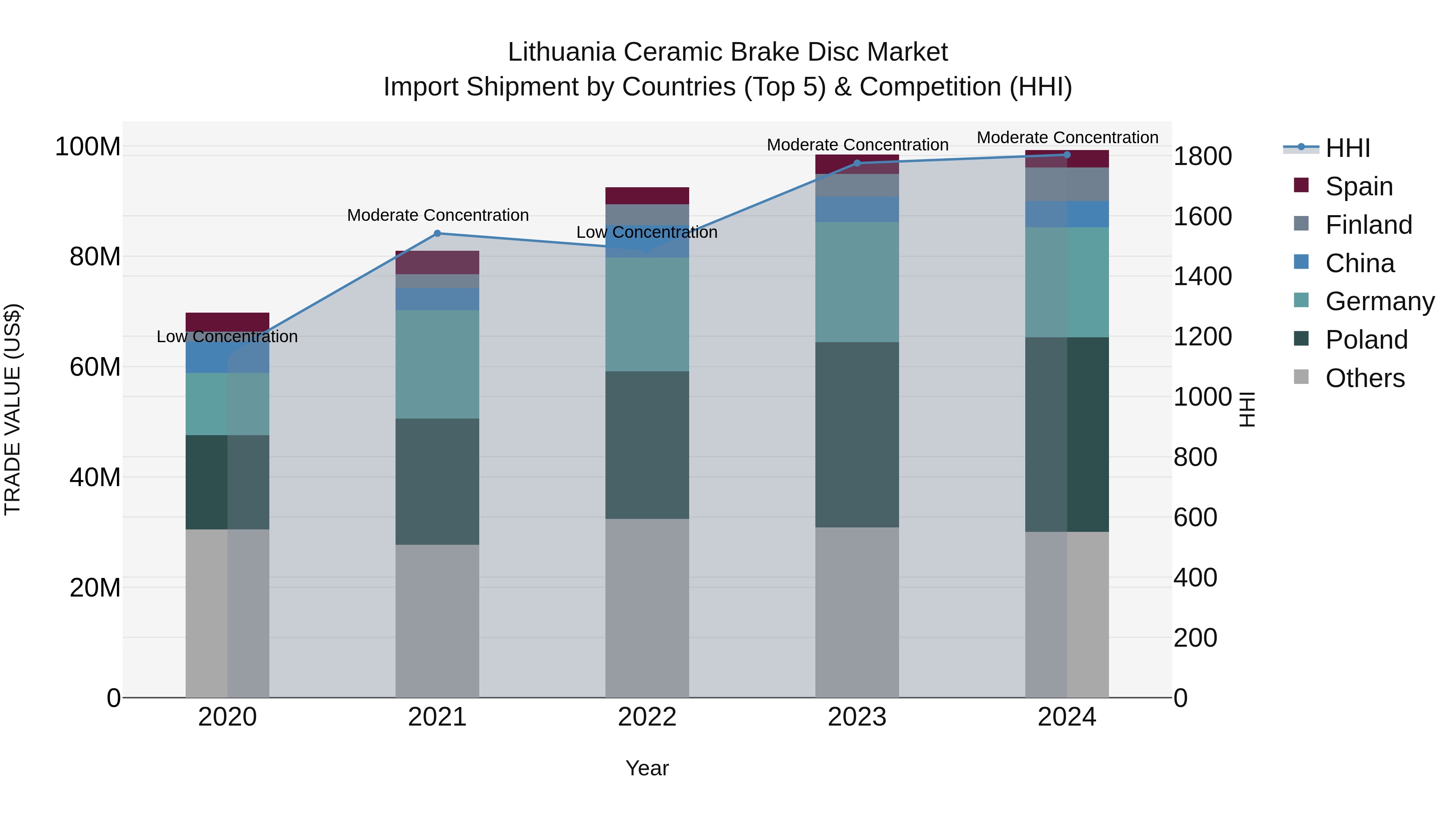 Lithuania Ceramic Brake Disc Market Top 5 Importing Countries and Market Competition (HHI) Analysis