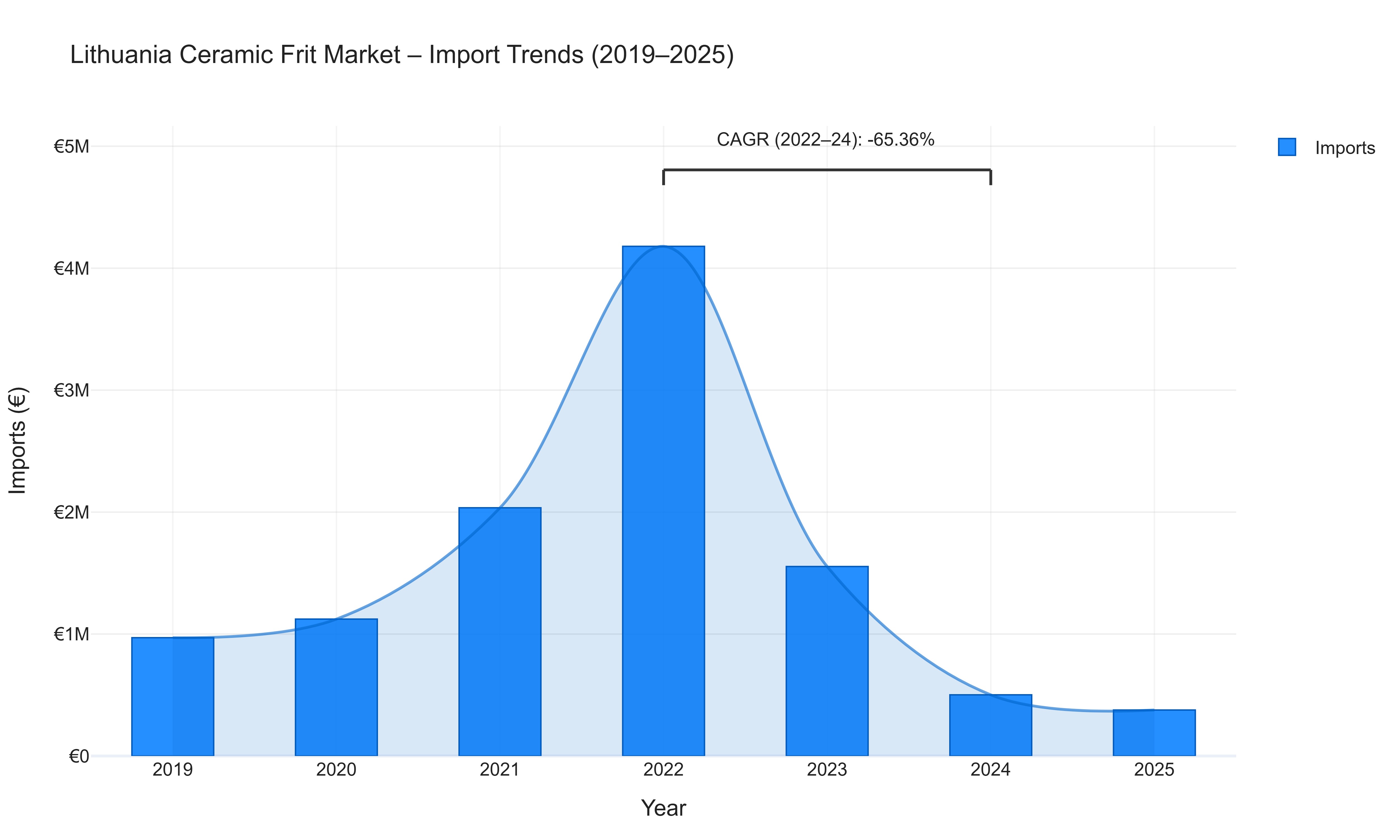 Lithuania Ceramic Frit Market - Import Trends (2019-2025)