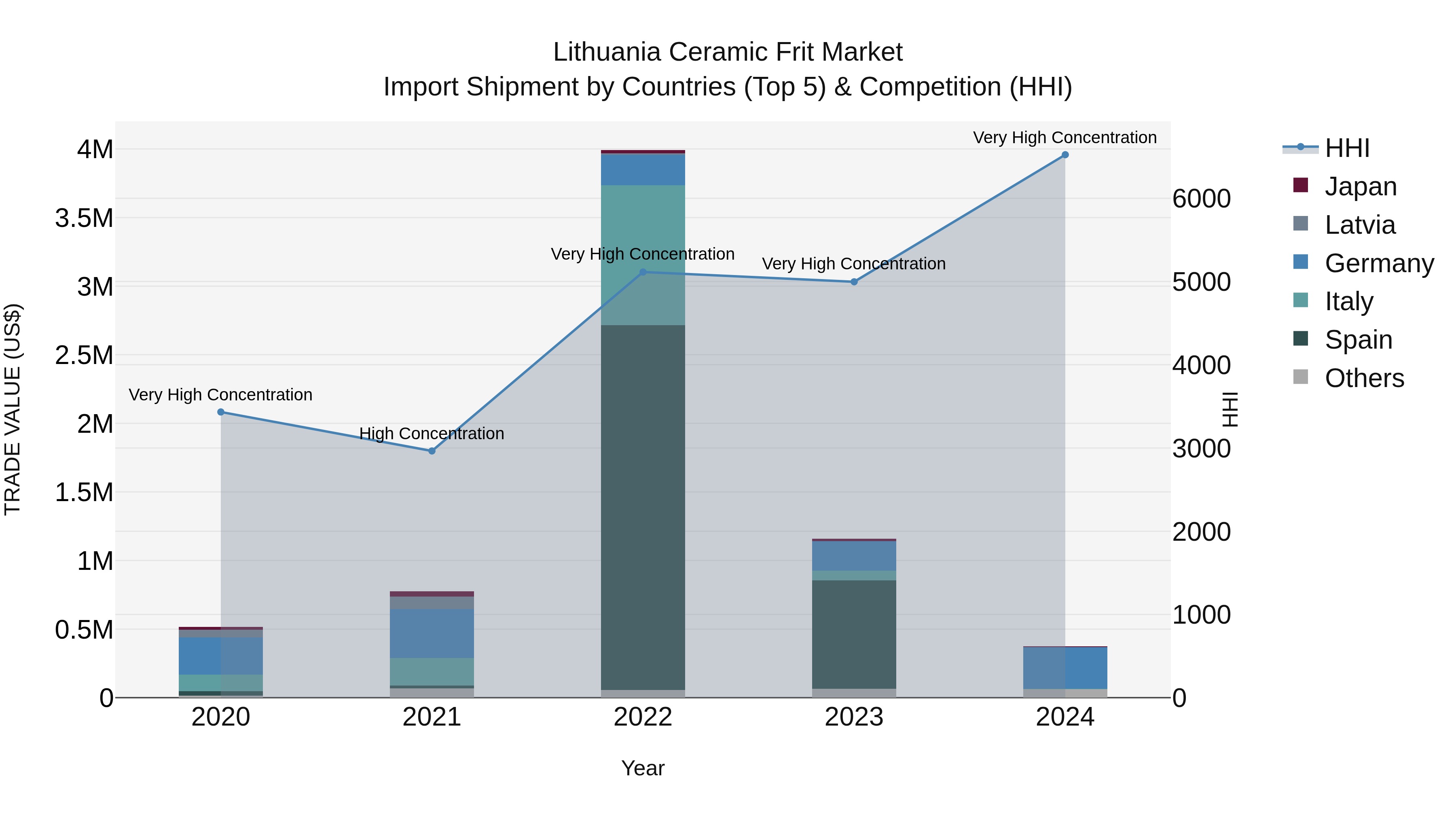 Lithuania Ceramic Frit Market Top 5 Importing Countries and Market Competition (HHI) Analysis