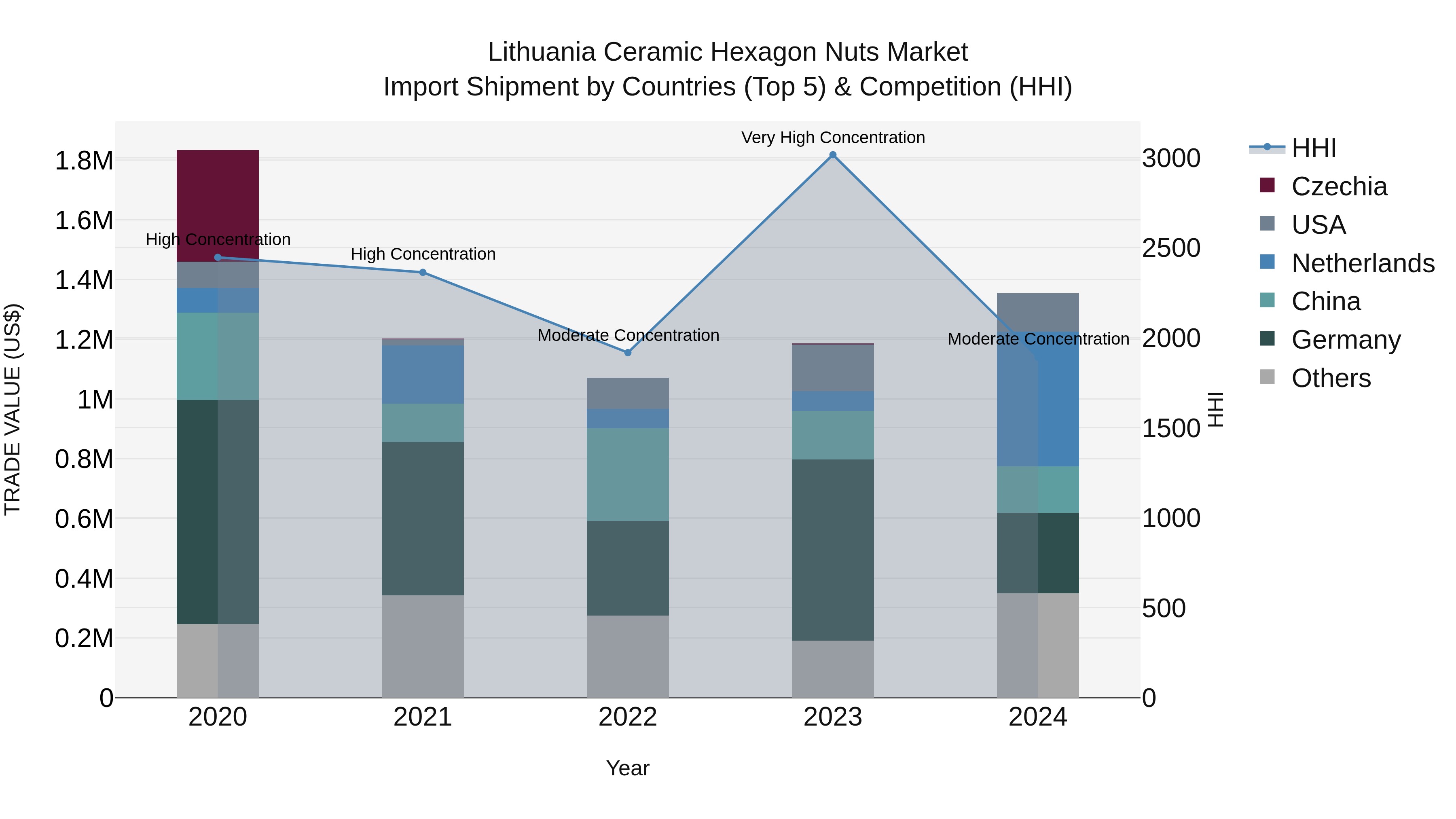Lithuania Ceramic Hexagon Nuts Market Top 5 Importing Countries and Market Competition (HHI) Analysis