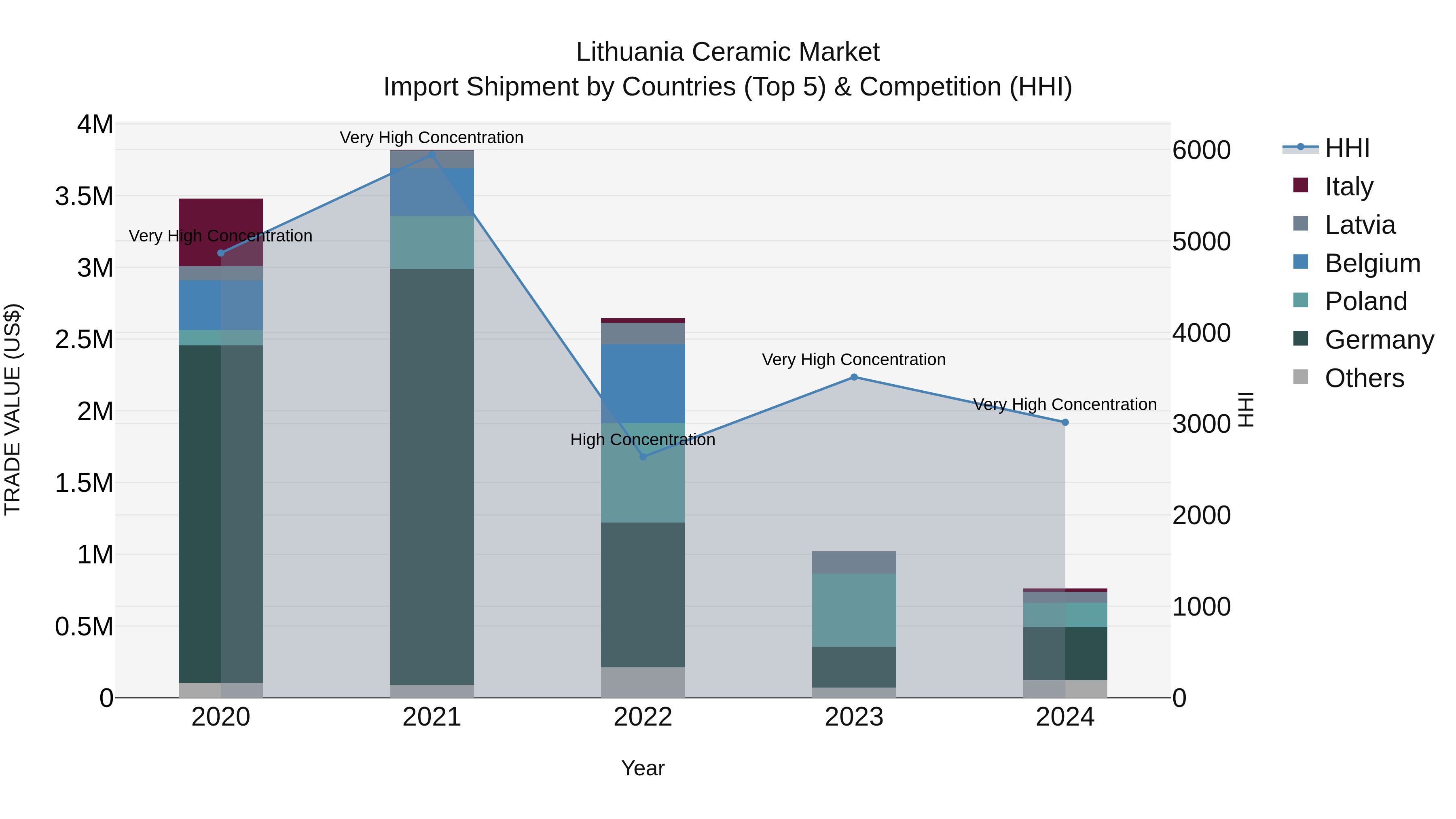 Lithuania Ceramic Market Top 5 Importing Countries and Market Competition (HHI) Analysis