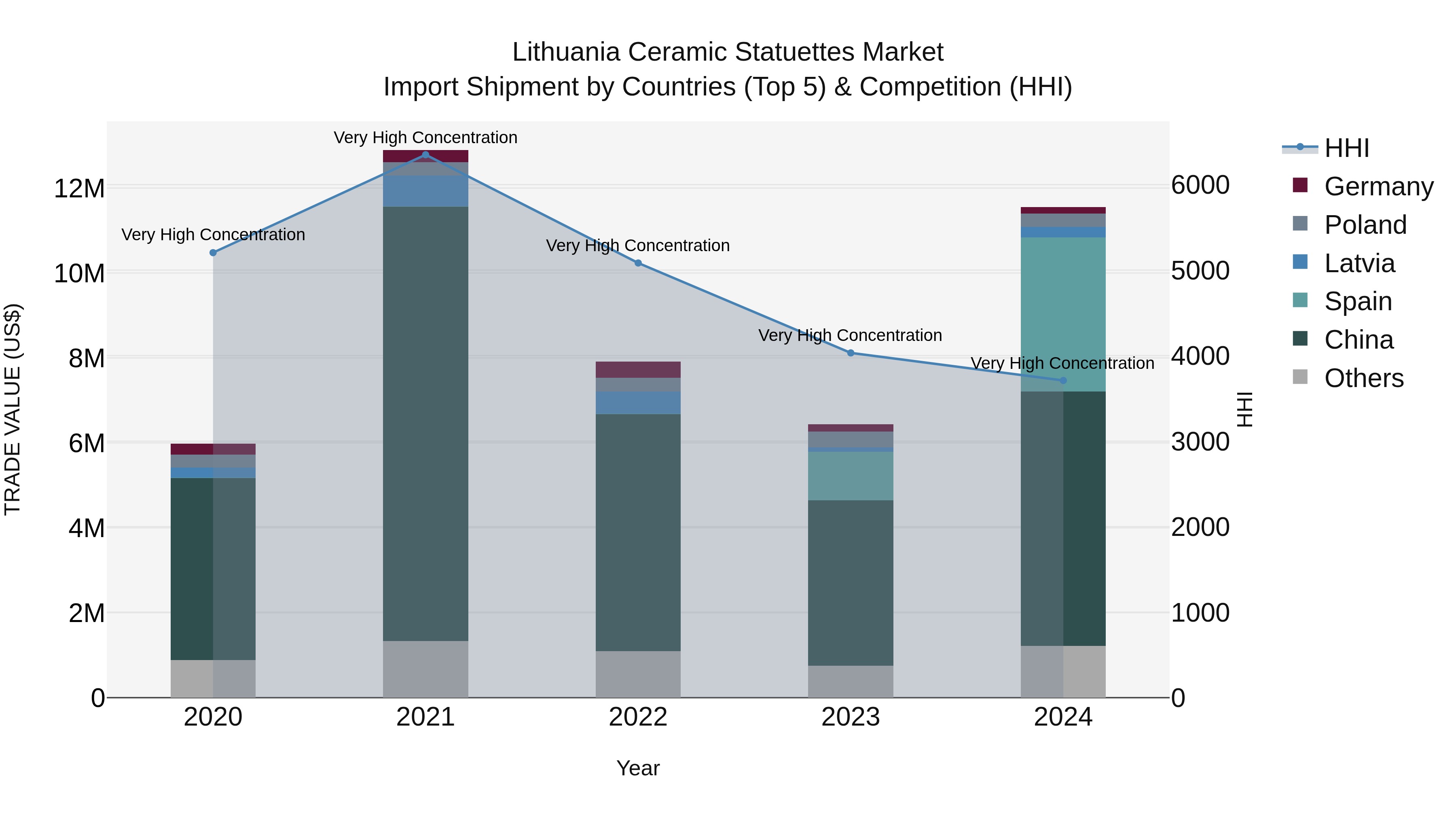 Lithuania Ceramic Statuettes Market Top 5 Importing Countries and Market Competition (HHI) Analysis