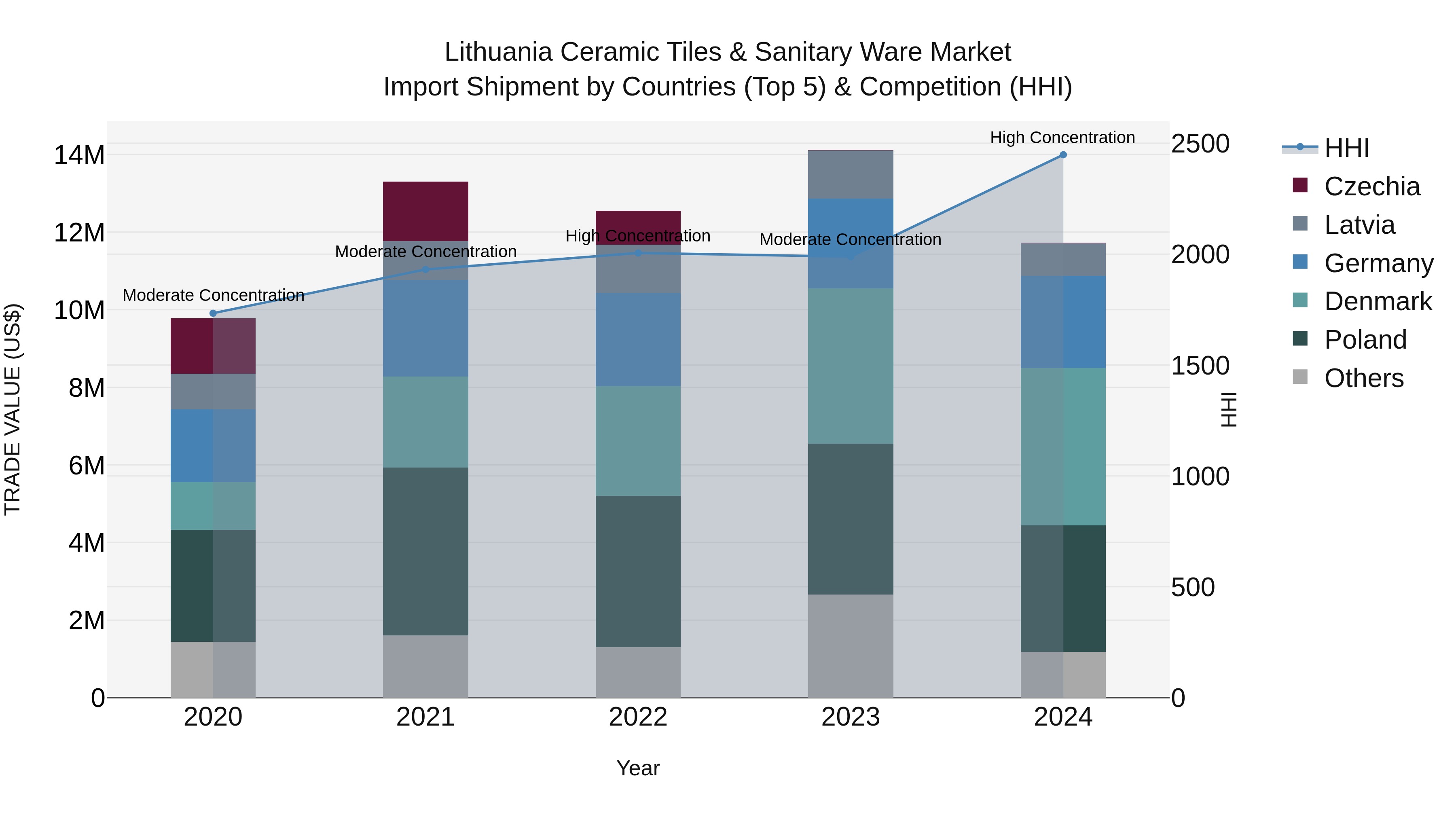 Lithuania Ceramic Tiles & Sanitary Ware Market Top 5 Importing Countries and Market Competition (HHI) Analysis