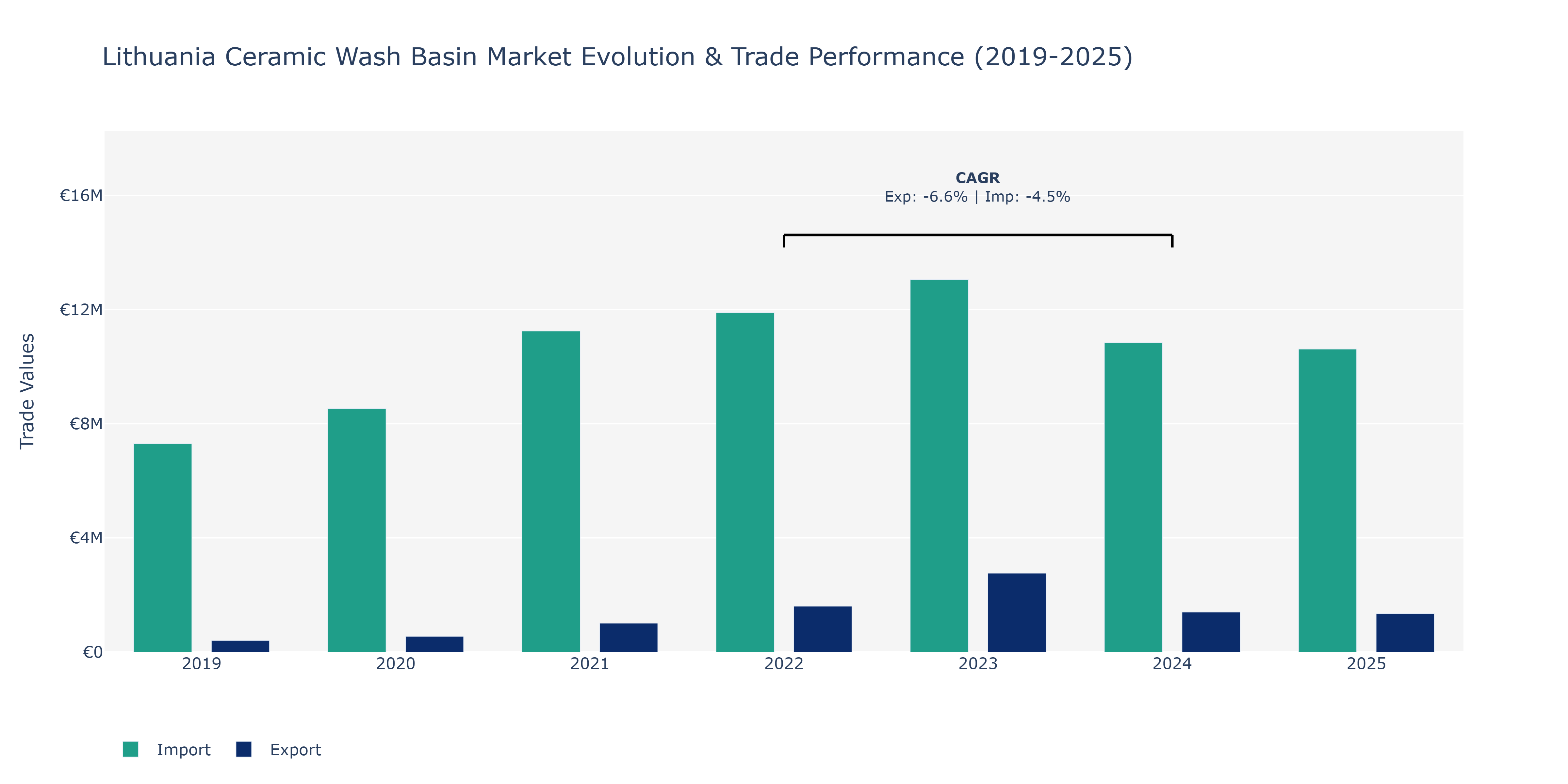 Lithuania Ceramic Wash Basin Market: Production & Trade Performance (2019-2025)