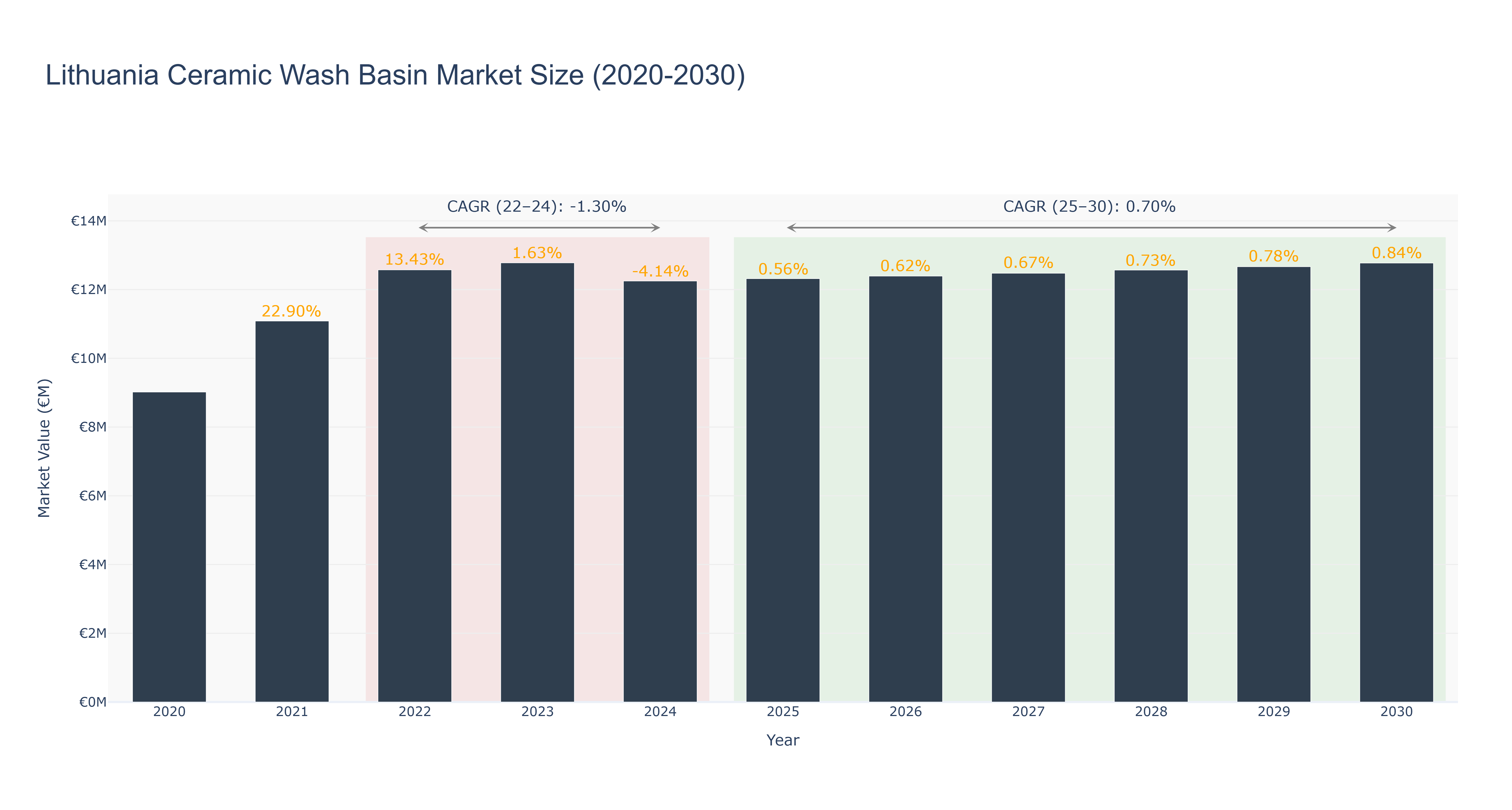 Lithuania Ceramic Wash Basin Market Size (2020-2030)