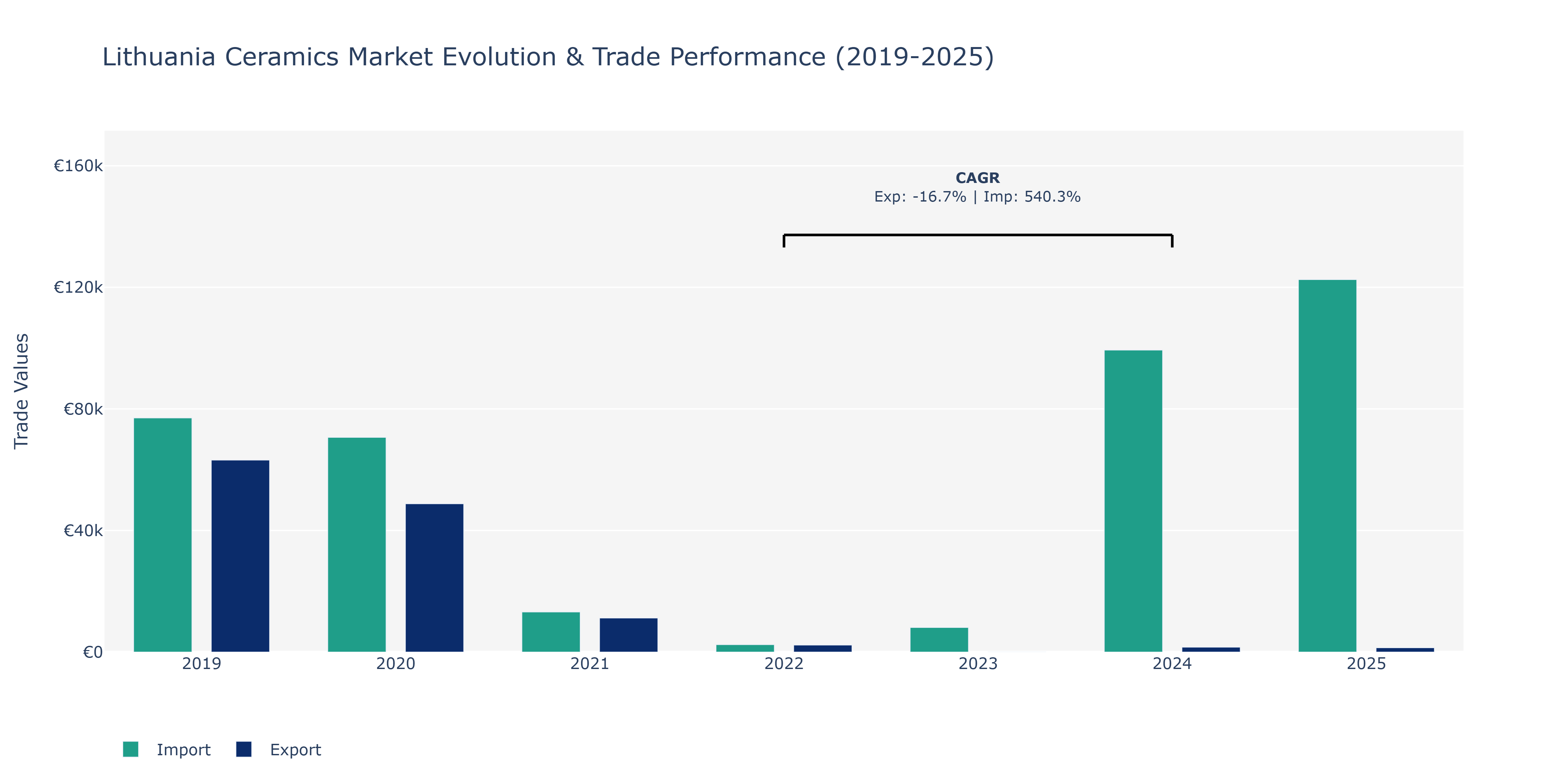 Lithuania Ceramics Market: Production & Trade Performance (2019-2025)