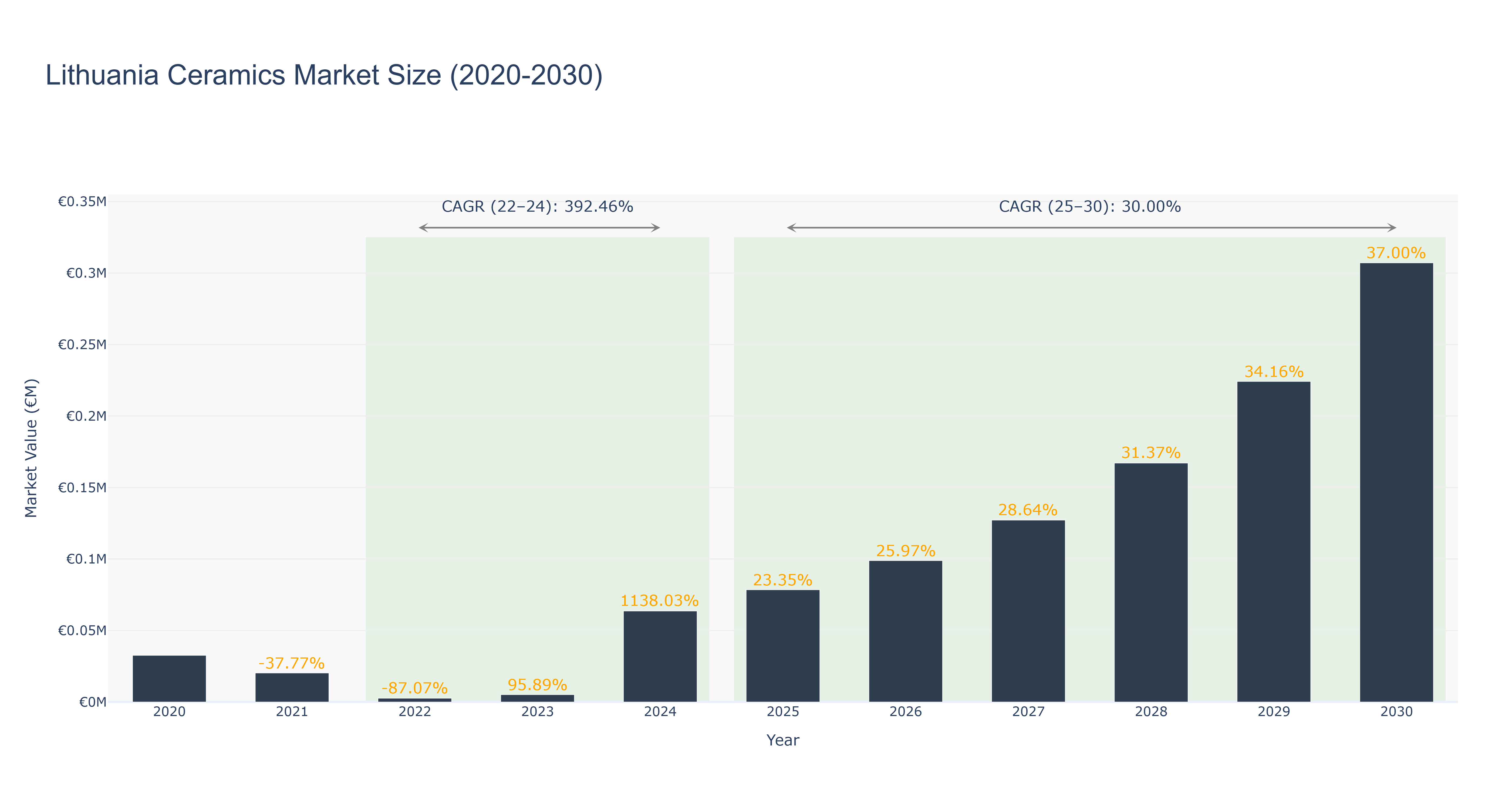 Lithuania Ceramics Market Size (2020-2030)