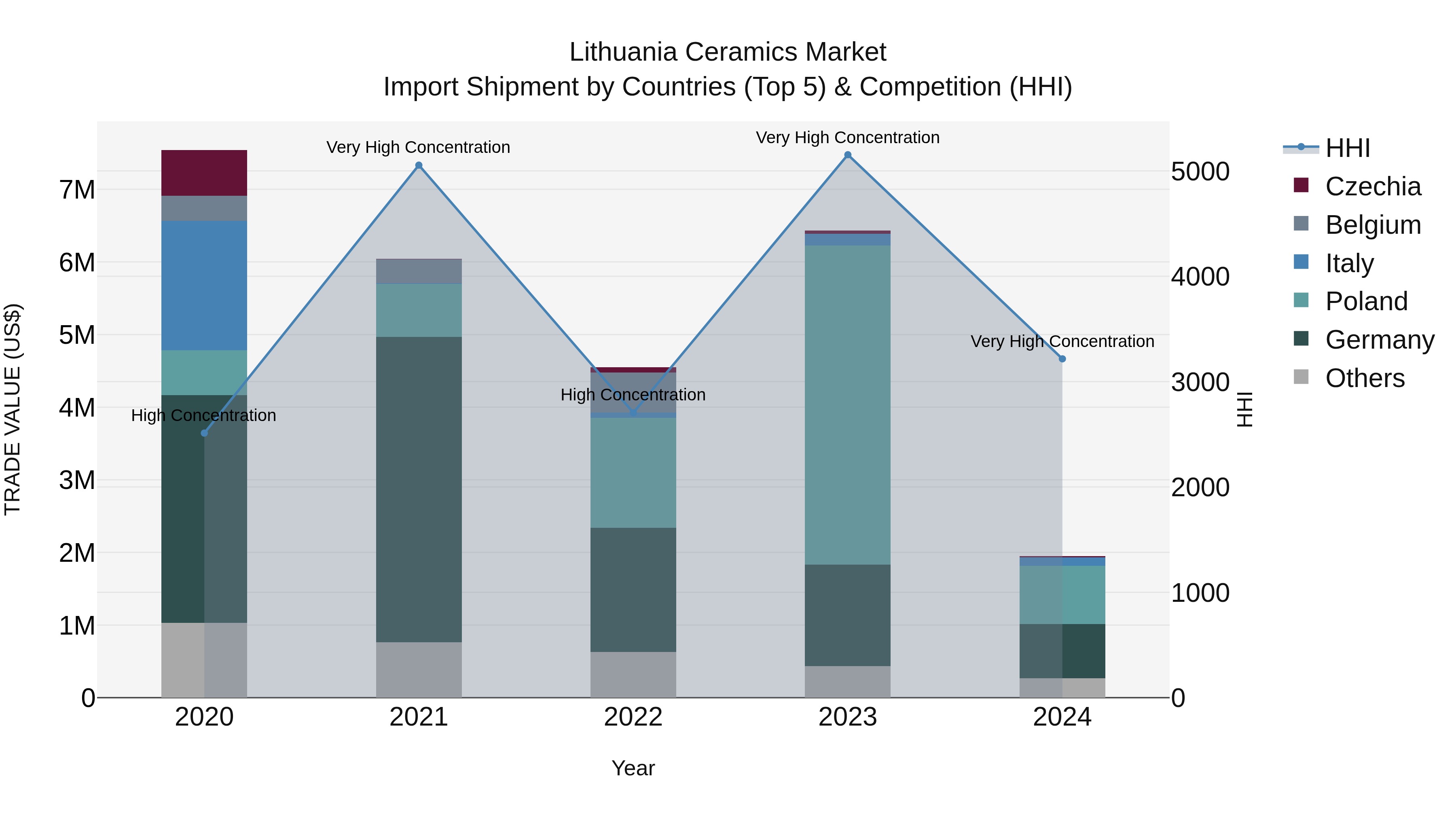 Lithuania Ceramics Market Top 5 Importing Countries and Market Competition (HHI) Analysis