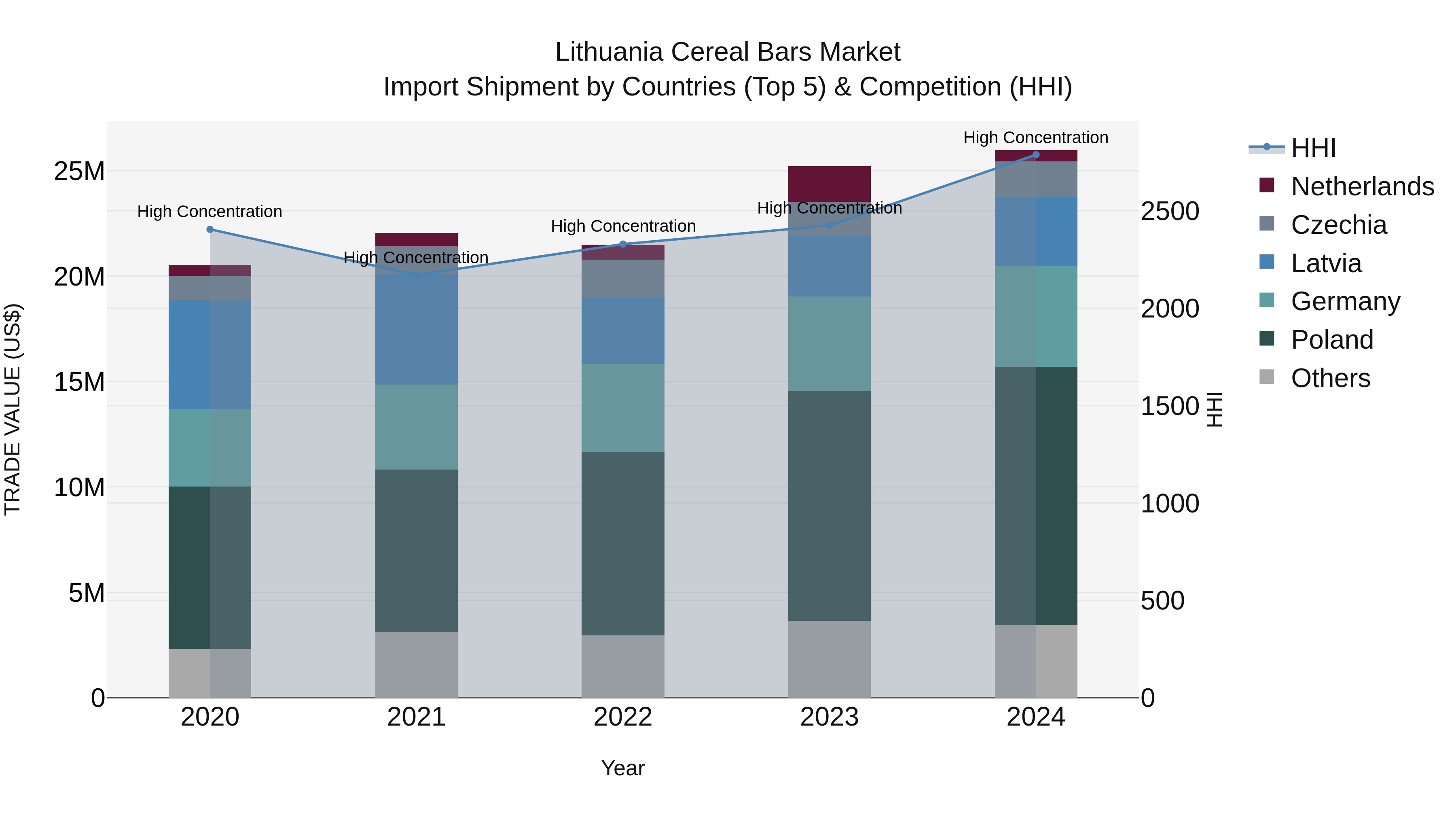 Lithuania Cereal Bars Market Top 5 Importing Countries and Market Competition (HHI) Analysis