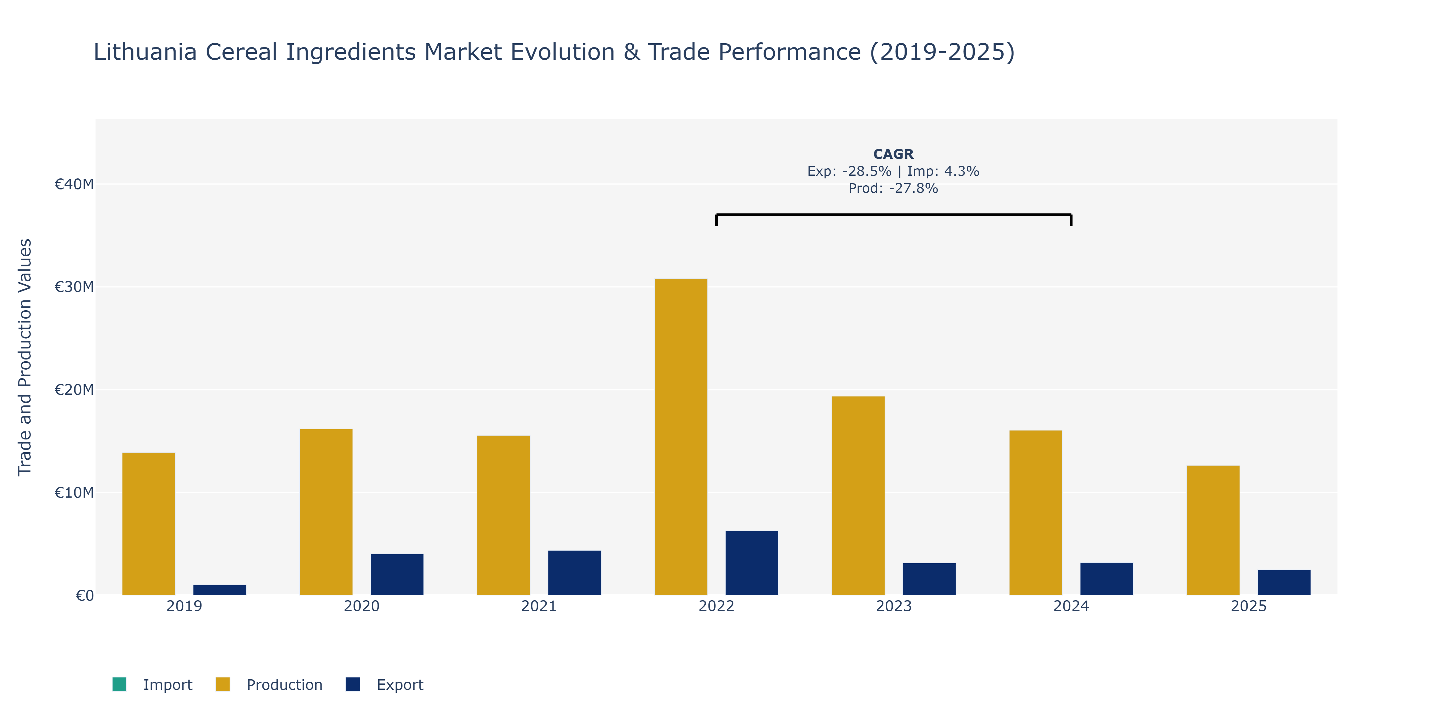 Lithuania Cereal Ingredients Market: Production & Trade Performance (2019-2025)