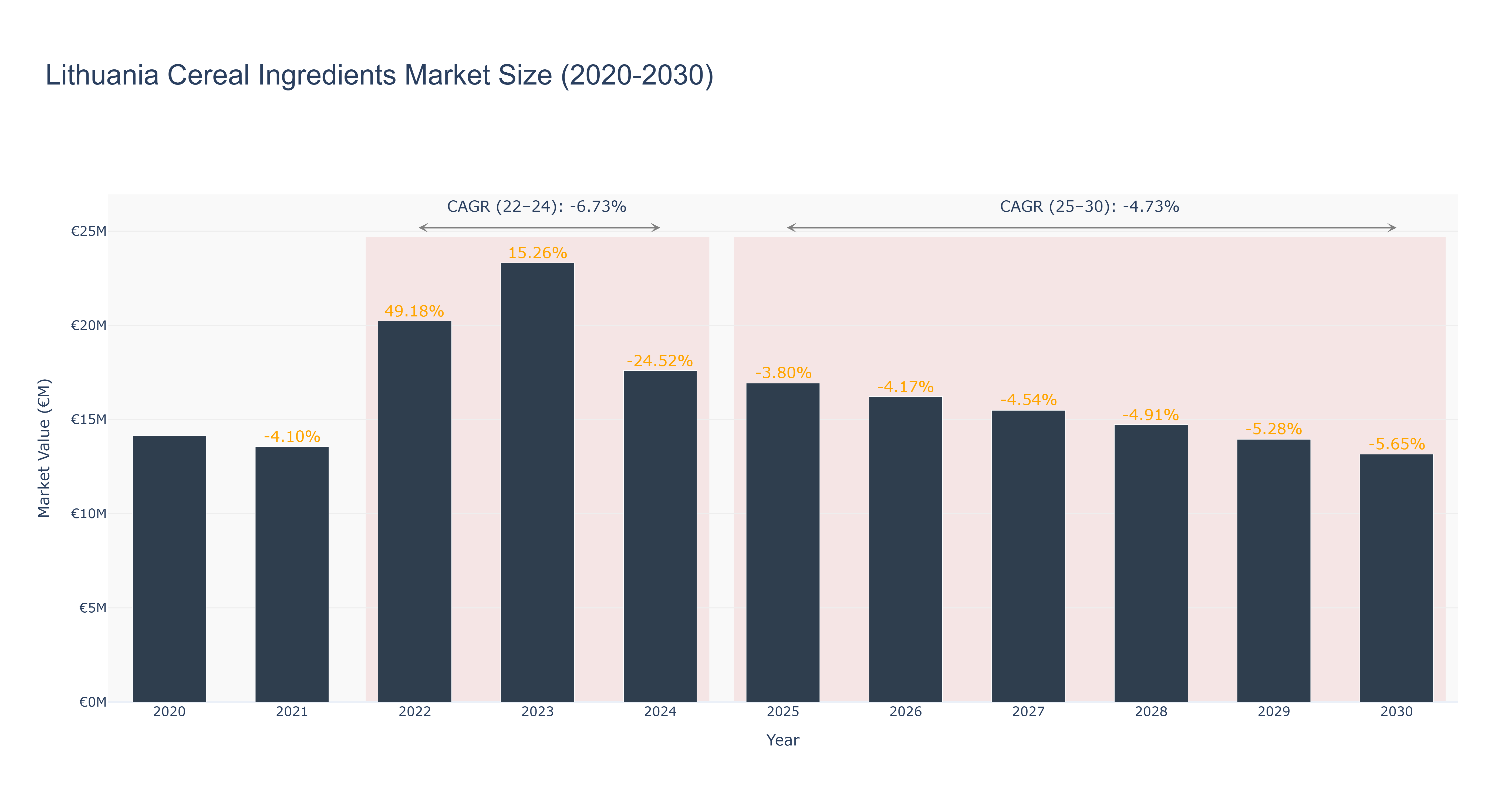 Lithuania Cereal Ingredients Market Size (2020-2030)