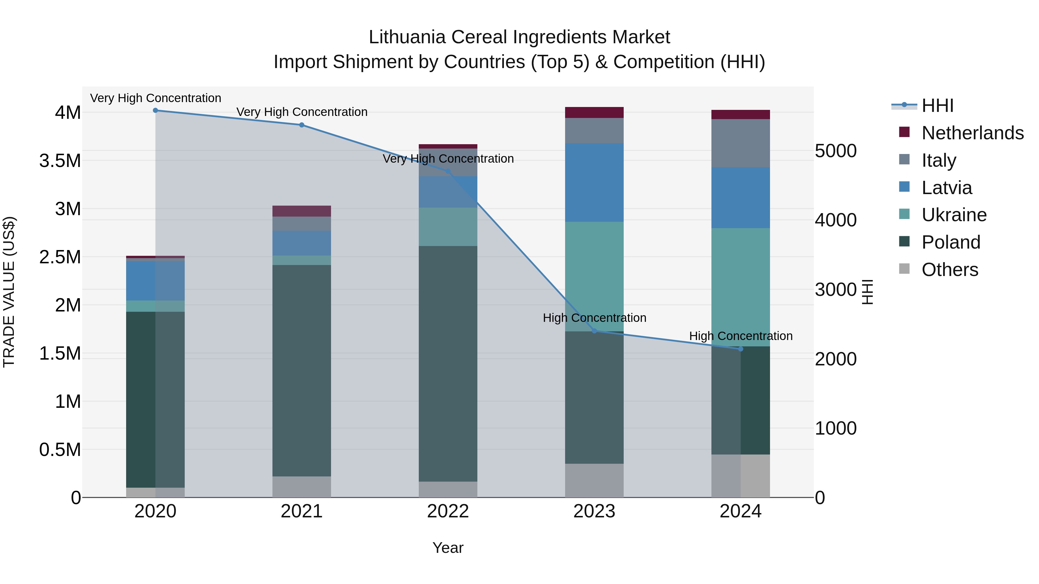 Lithuania Cereal Ingredients Market Top 5 Importing Countries and Market Competition (HHI) Analysis