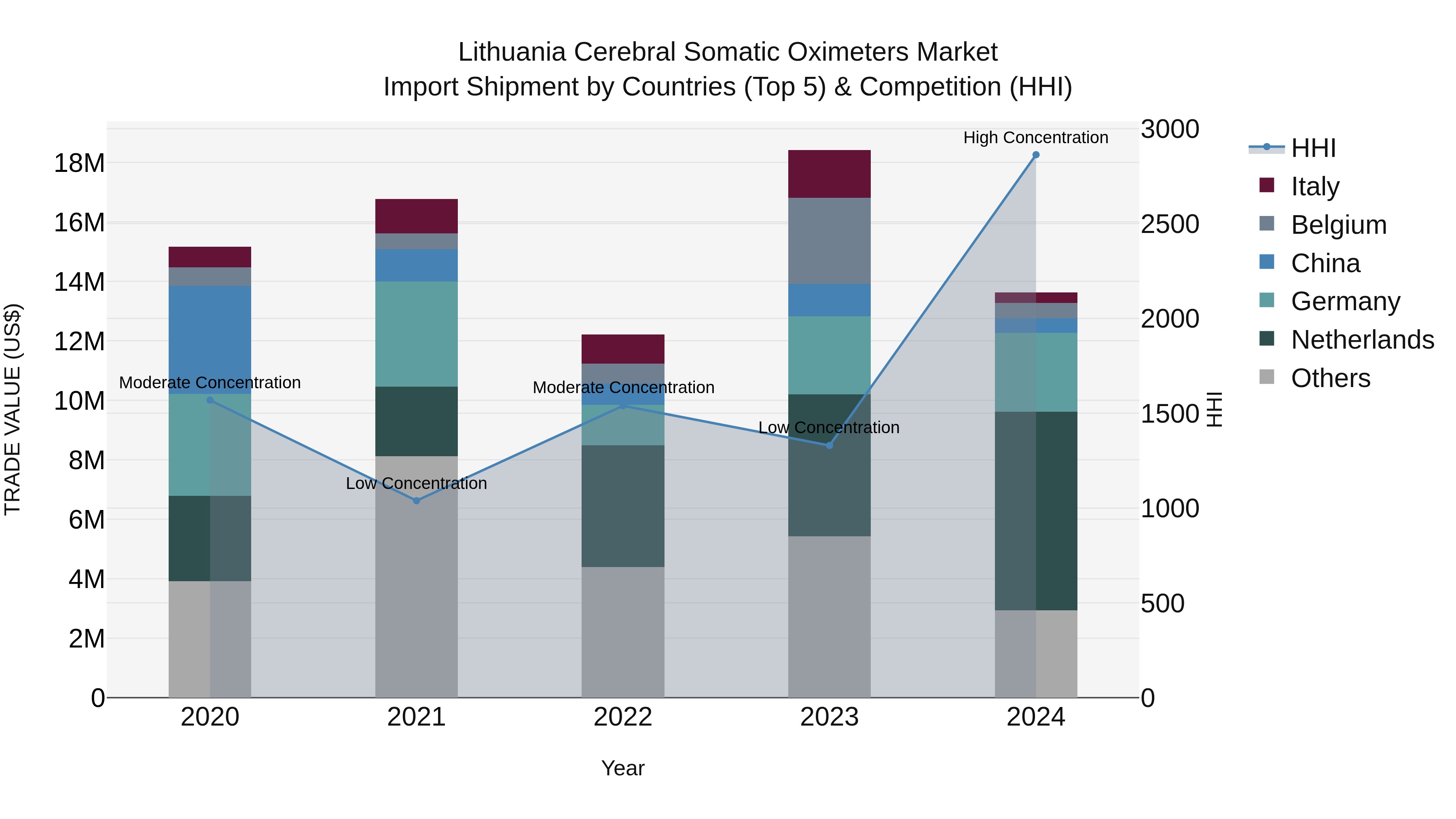 Lithuania Cerebral Somatic Oximeters Market Top 5 Importing Countries and Market Competition (HHI) Analysis