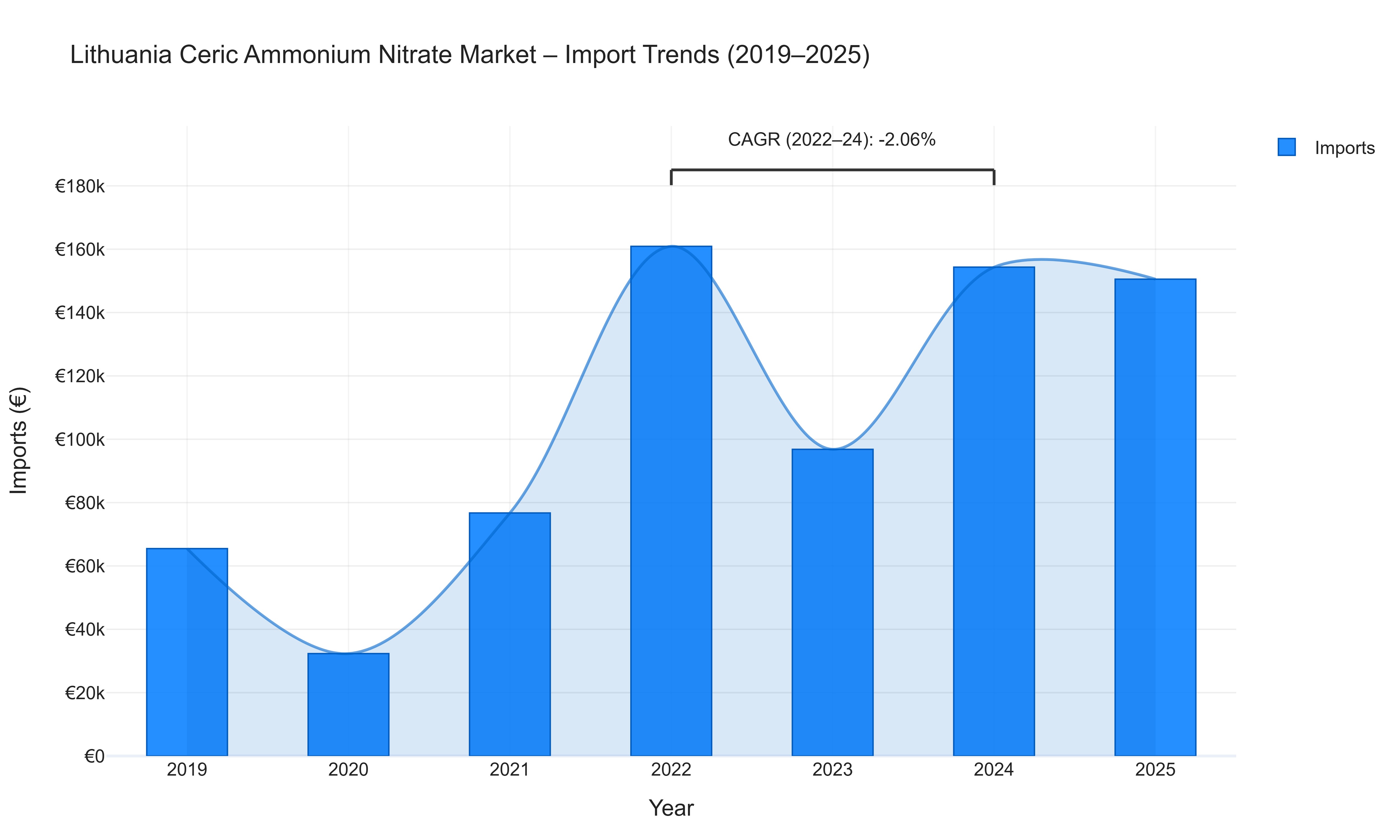 Lithuania Ceric Ammonium Nitrate Market - Import Trends (2019-2025)