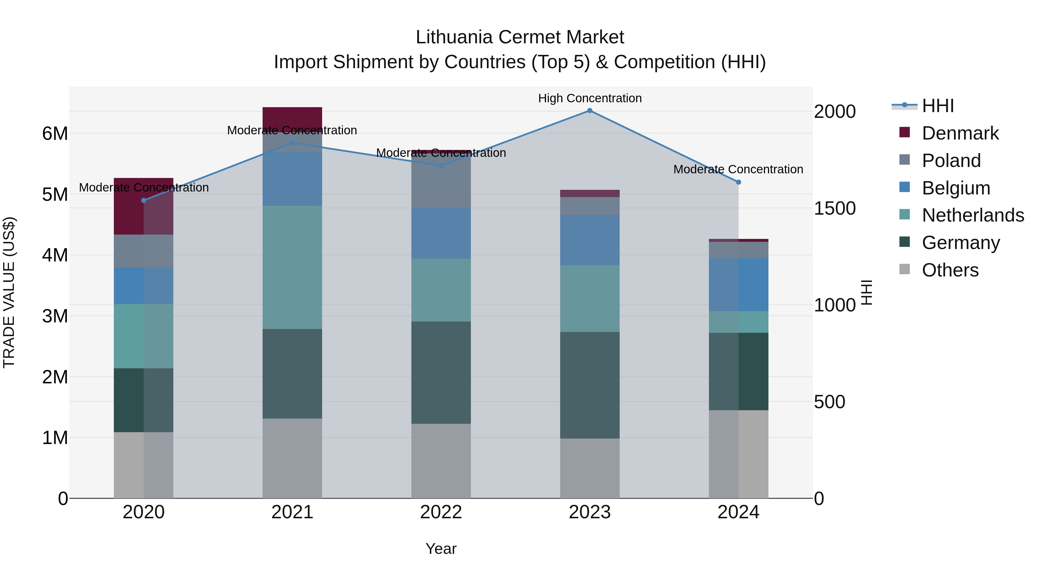 Lithuania Cermet Market Top 5 Importing Countries and Market Competition (HHI) Analysis