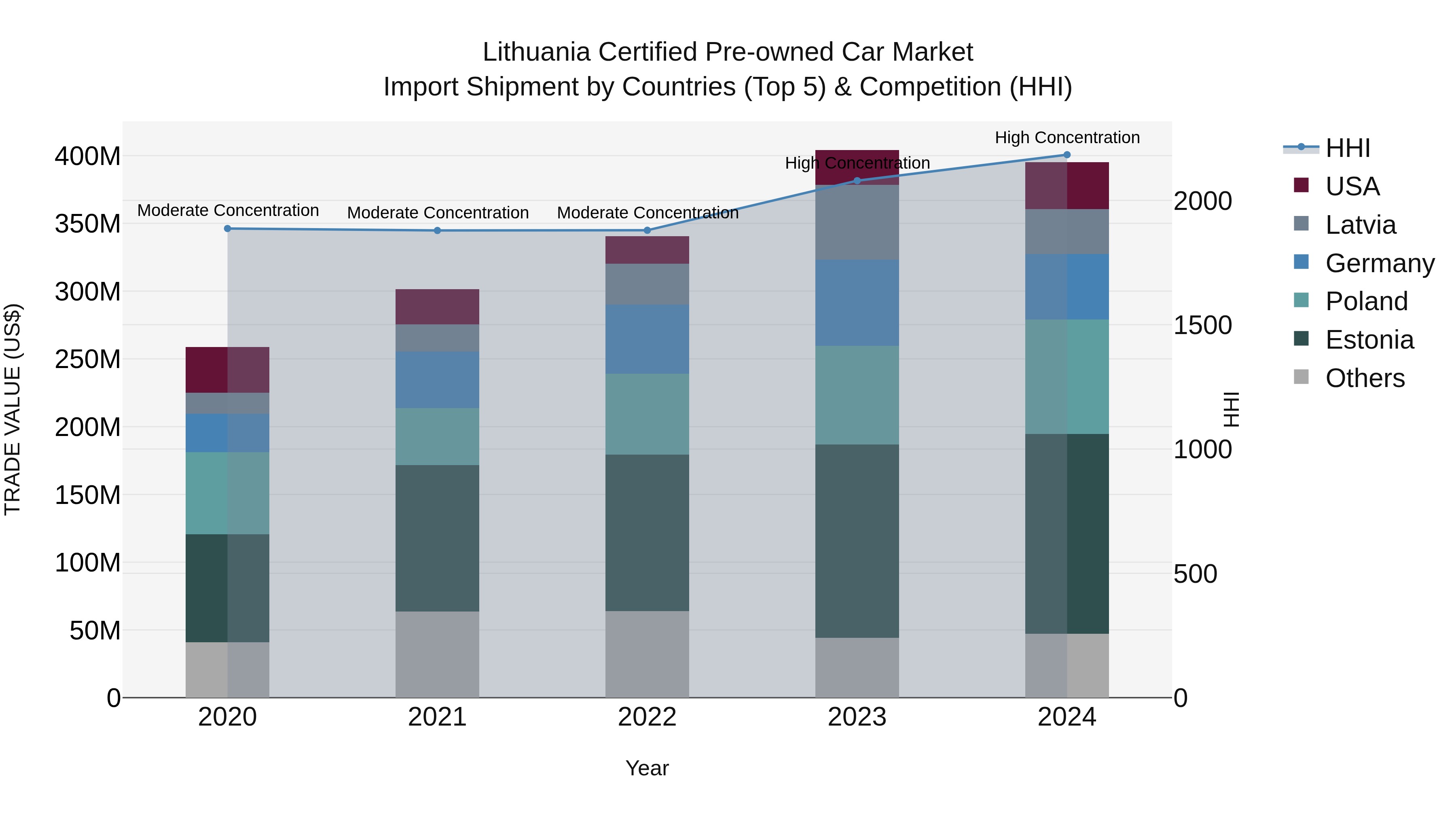 Lithuania Certified Pre-owned Car Market Top 5 Importing Countries and Market Competition (HHI) Analysis