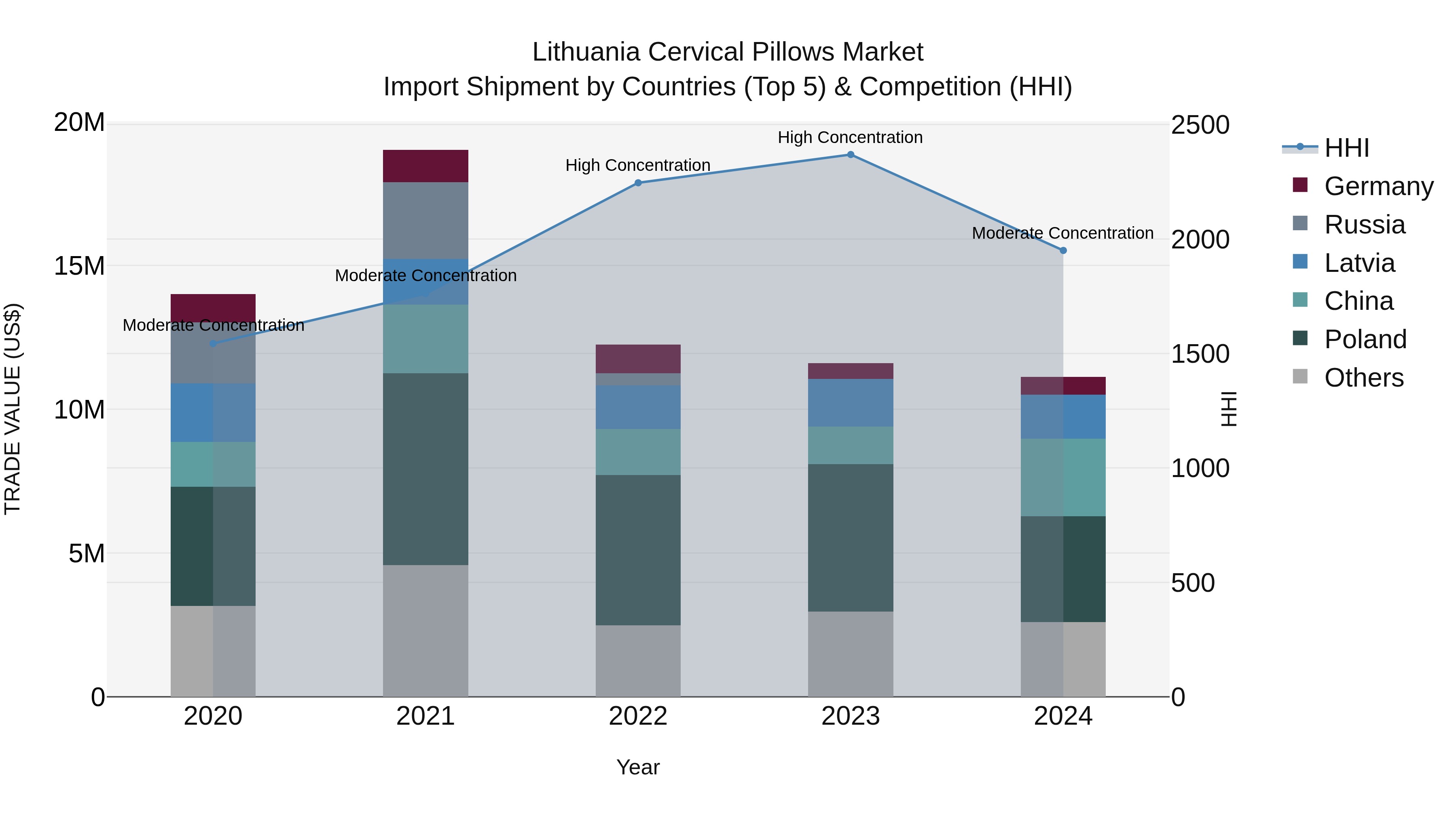 Lithuania Cervical Pillows Market Top 5 Importing Countries and Market Competition (HHI) Analysis