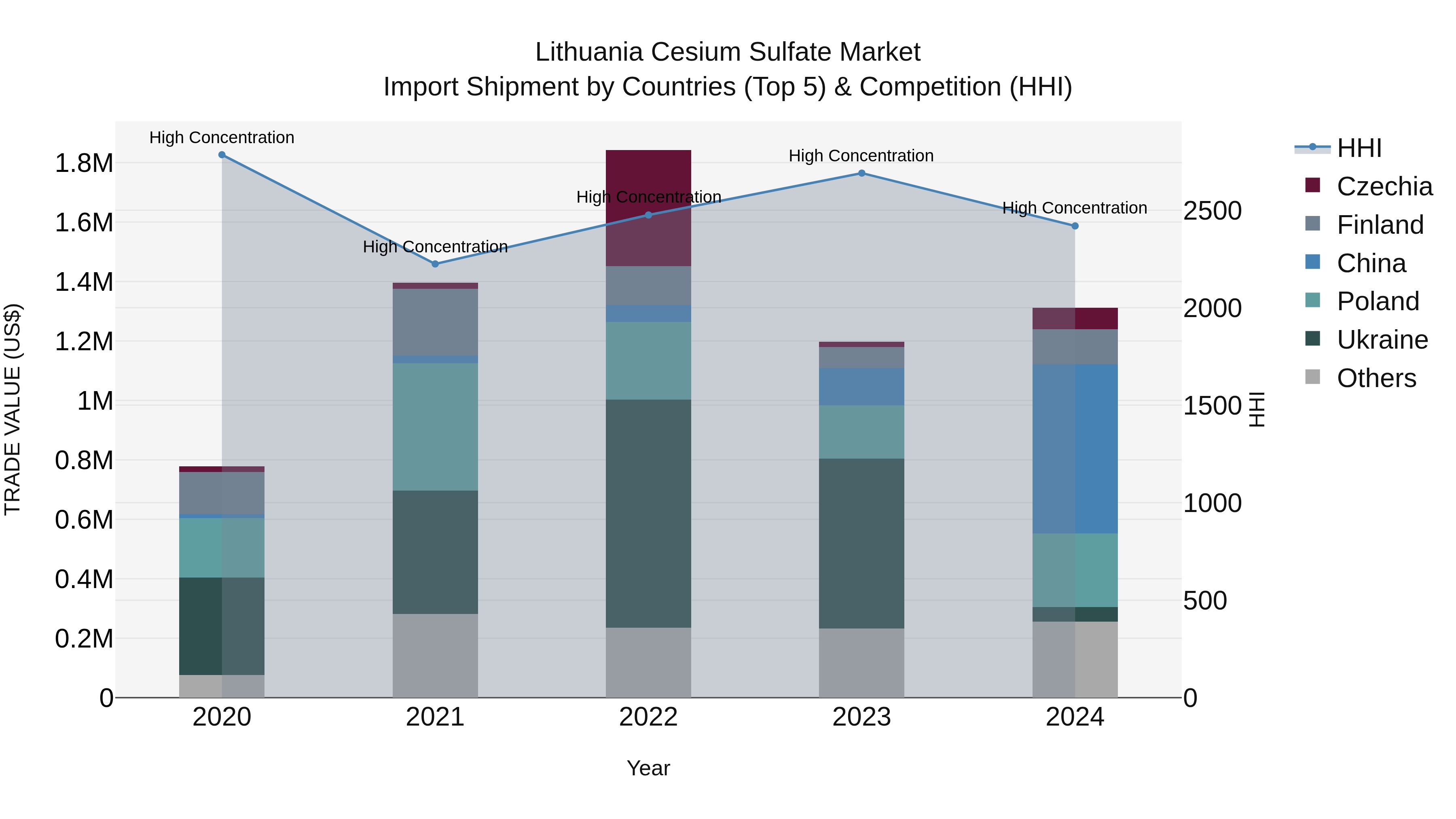 Lithuania Cesium Sulfate Market Top 5 Importing Countries and Market Competition (HHI) Analysis