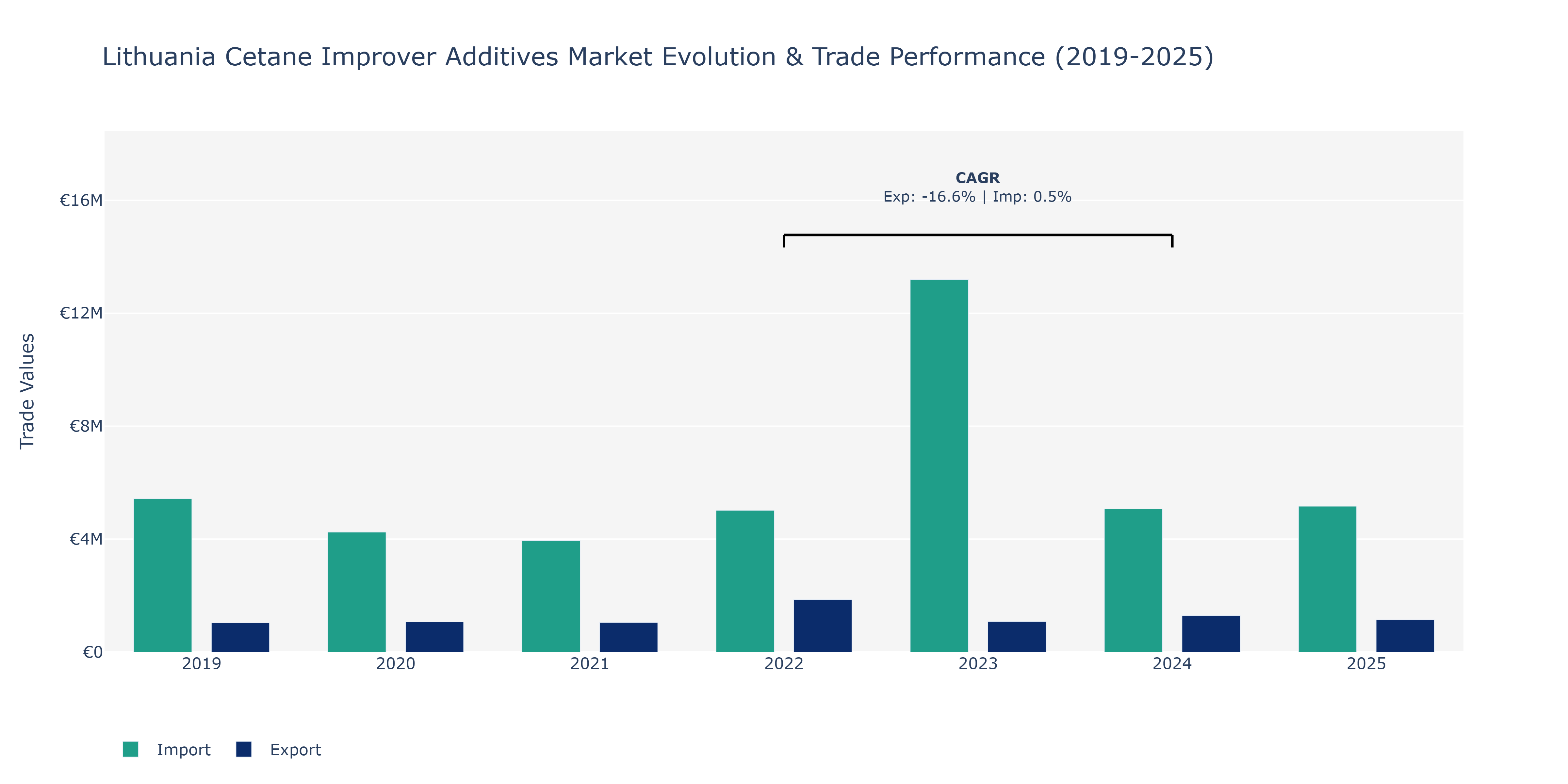 Lithuania Cetane Improver Additives Market: Production & Trade Performance (2019-2025)