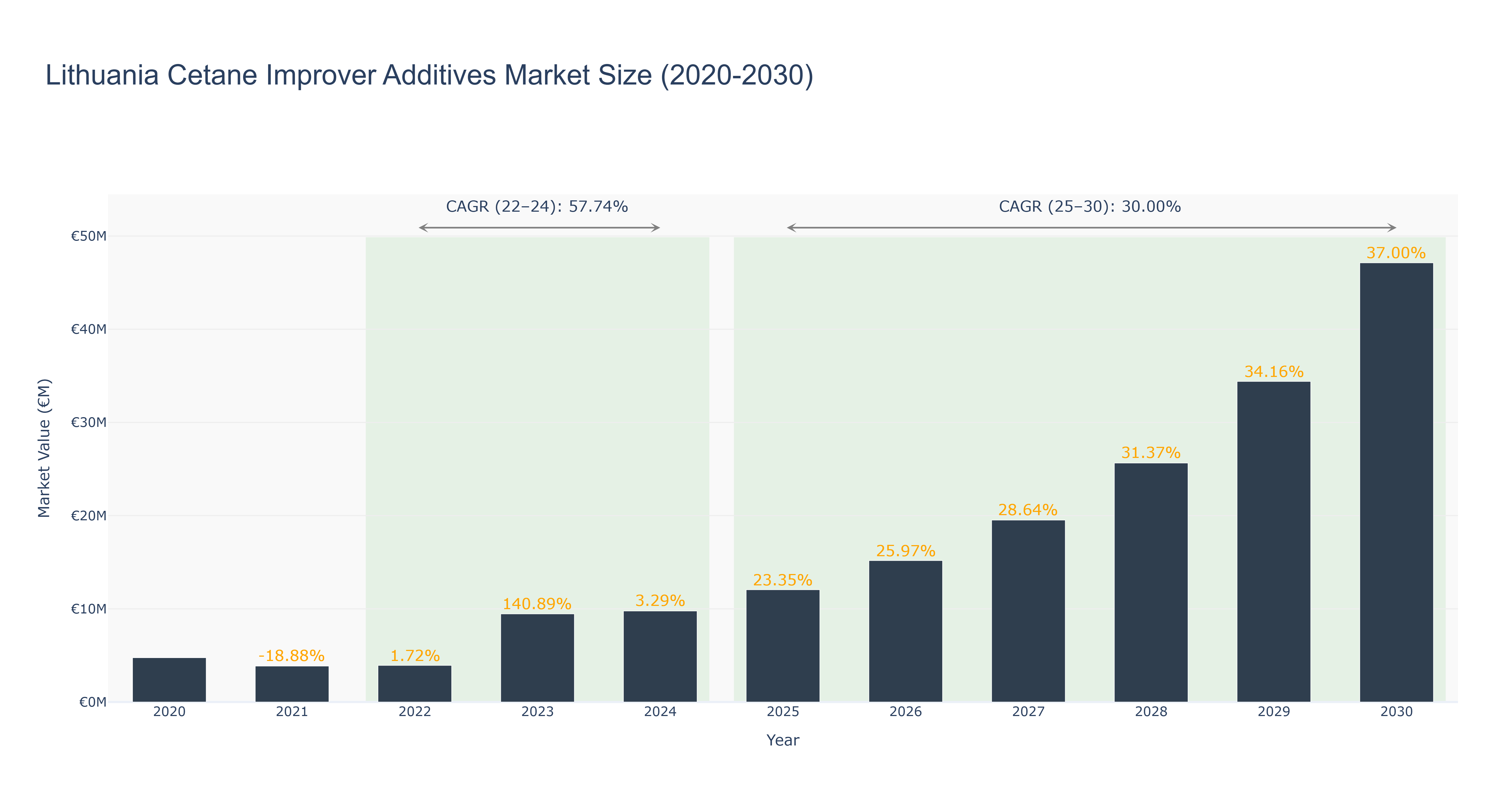 Lithuania Cetane Improver Additives Market Size (2020-2030)