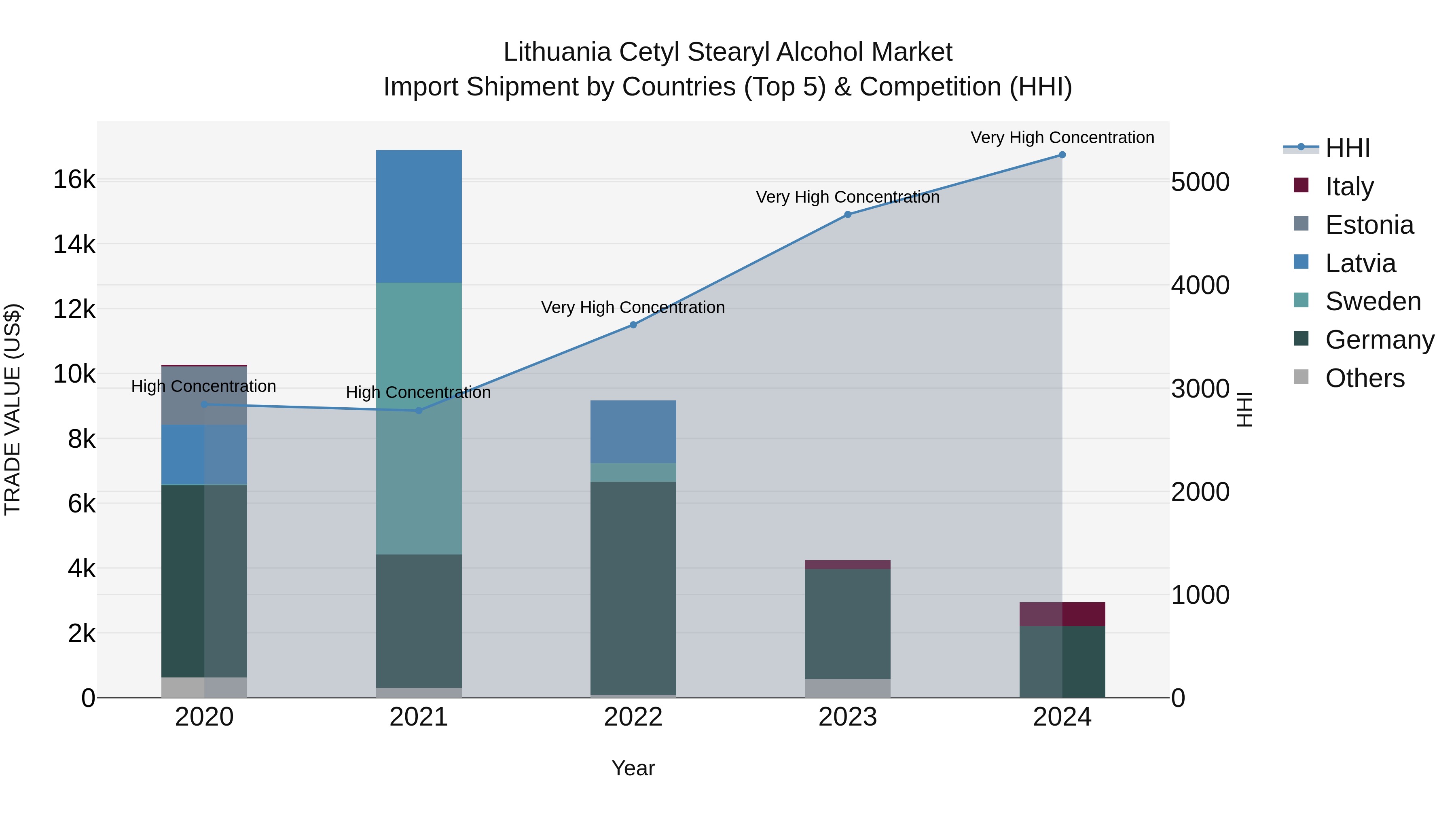 Lithuania Cetyl Stearyl Alcohol Market Top 5 Importing Countries and Market Competition (HHI) Analysis