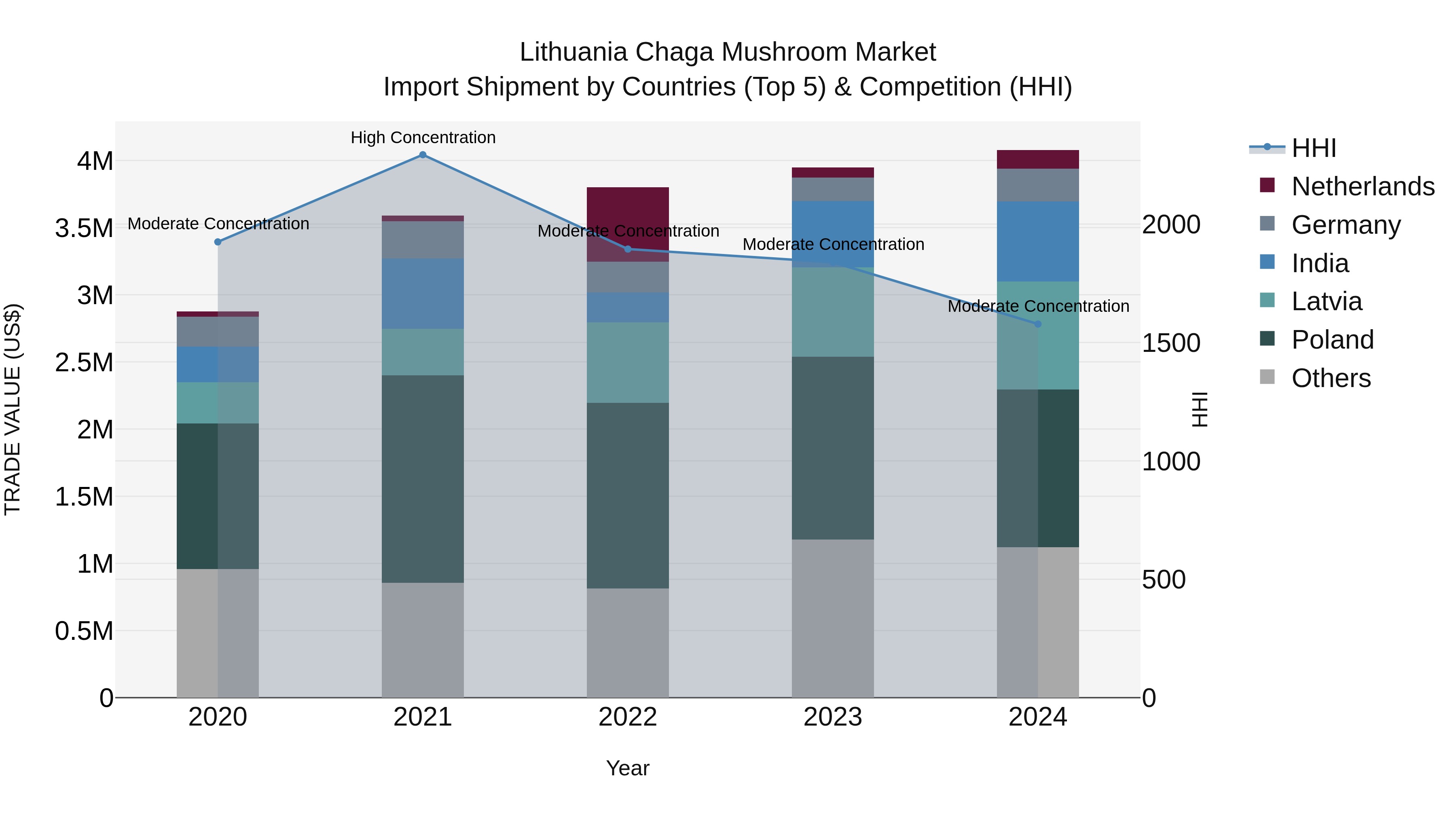 Lithuania Chaga Mushroom Market Top 5 Importing Countries and Market Competition (HHI) Analysis