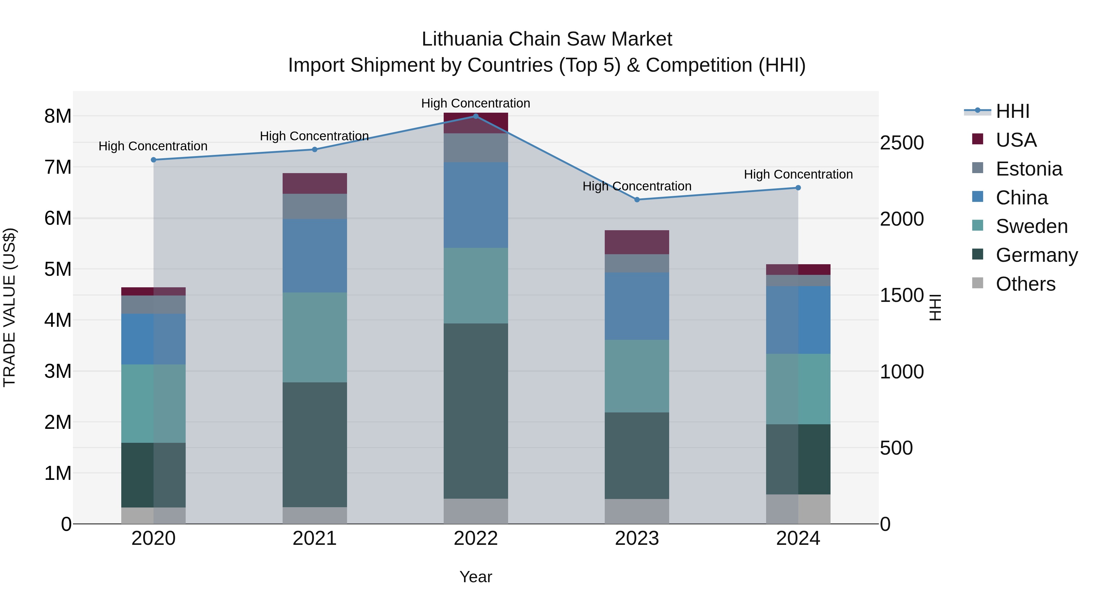 Lithuania Chain Saw Market Top 5 Importing Countries and Market Competition (HHI) Analysis