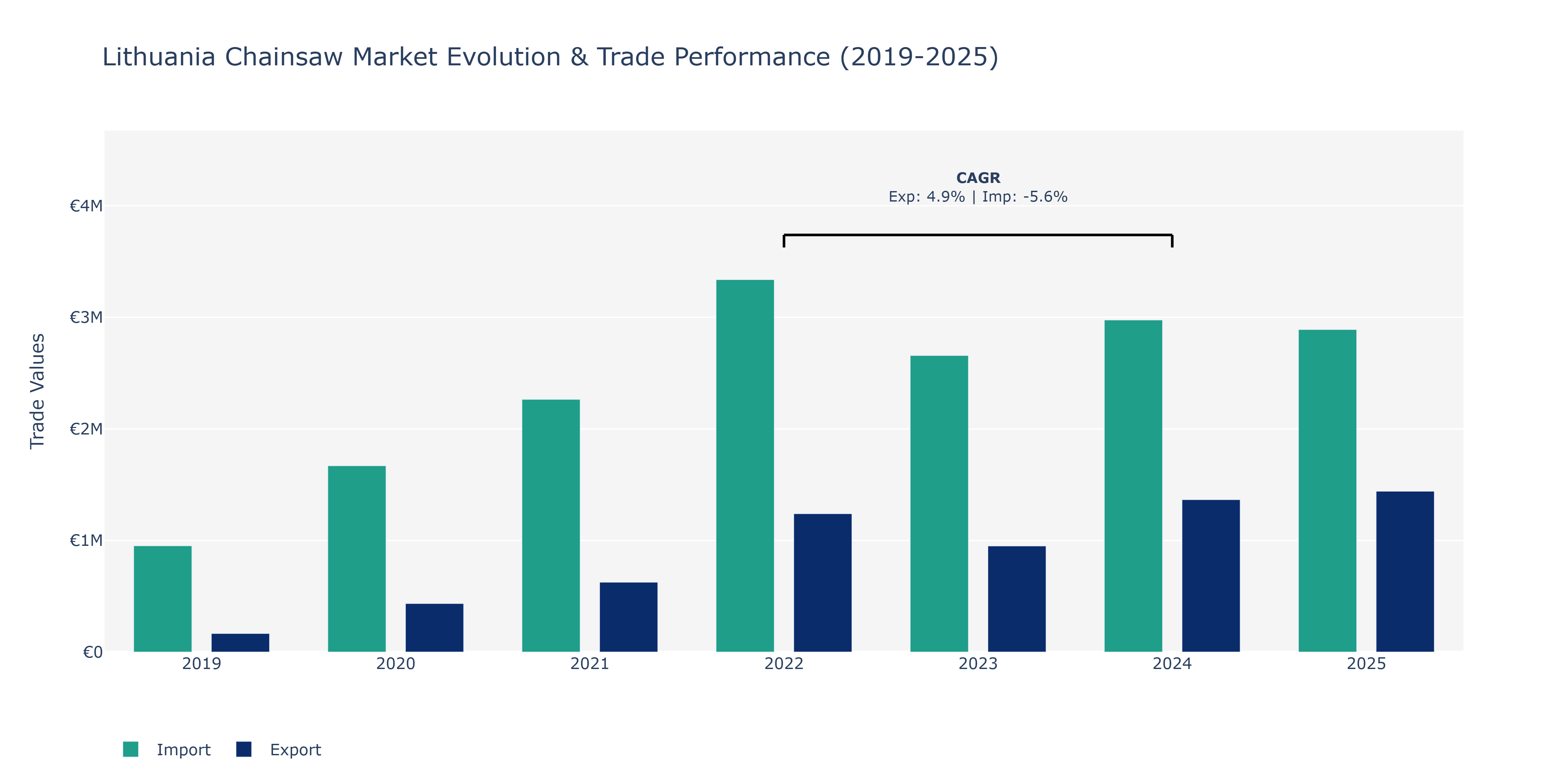 Lithuania Chainsaw Market: Production & Trade Performance (2019-2025)