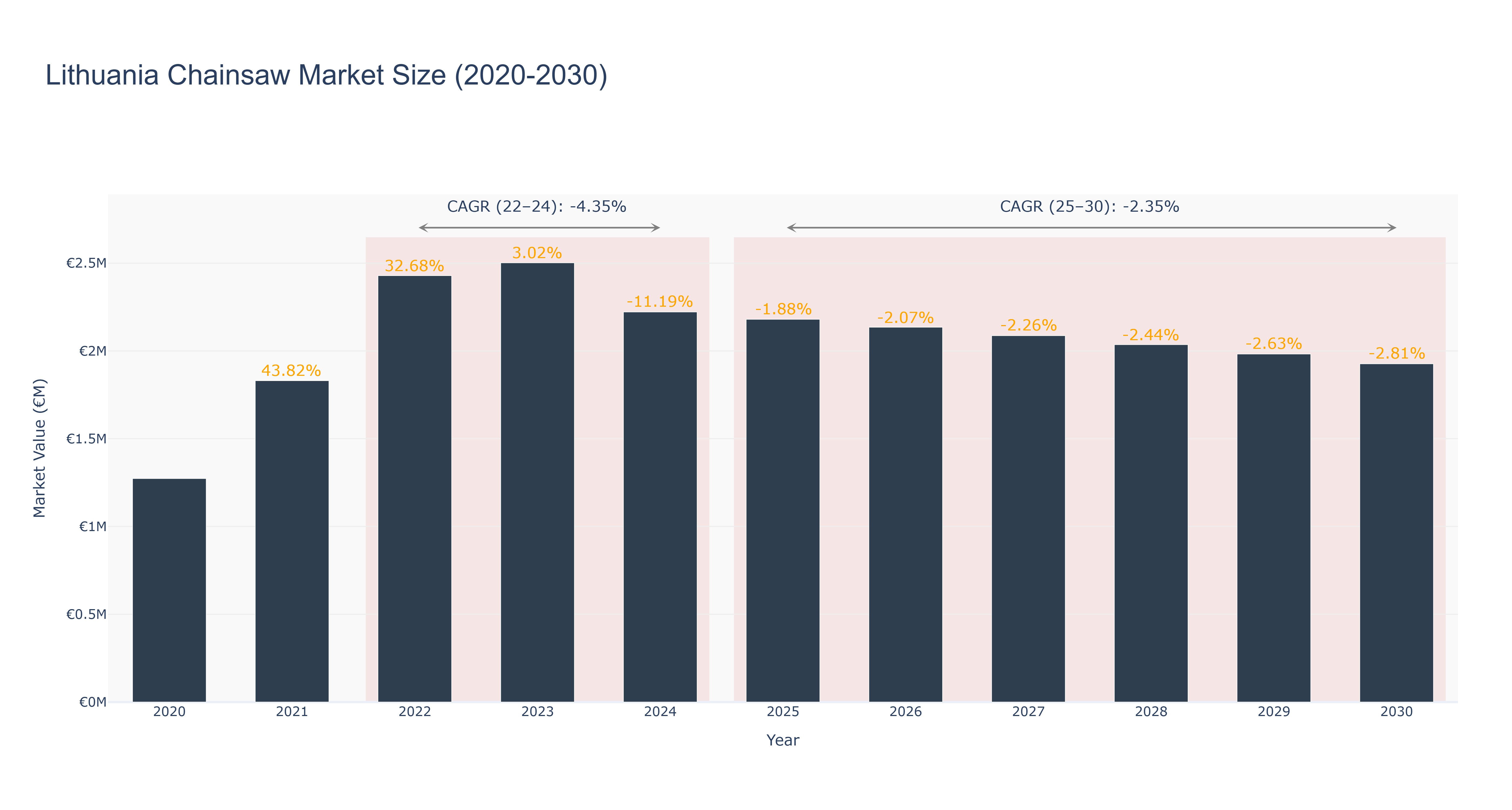 Lithuania Chainsaw Market Size (2020-2030)