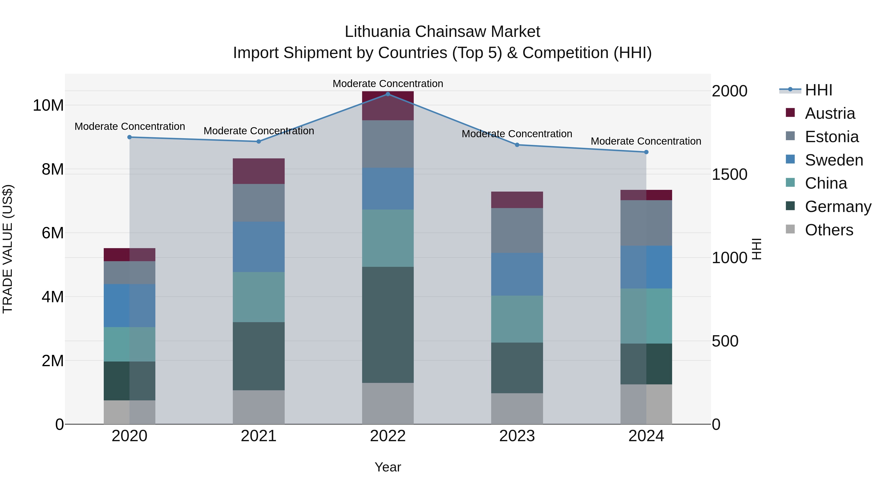 Lithuania Chainsaw Market Top 5 Importing Countries and Market Competition (HHI) Analysis