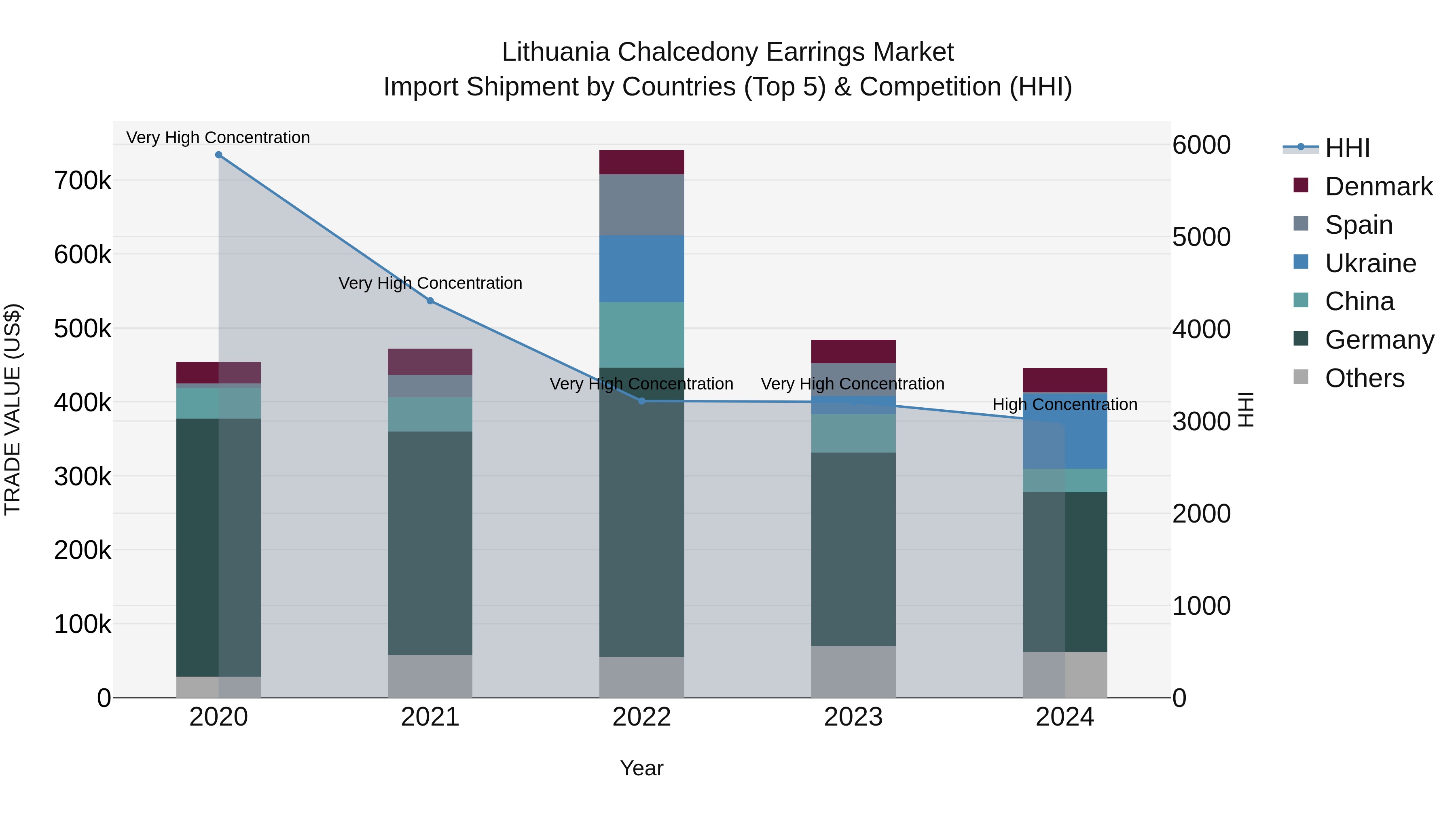 Lithuania Chalcedony Earrings Market Top 5 Importing Countries and Market Competition (HHI) Analysis