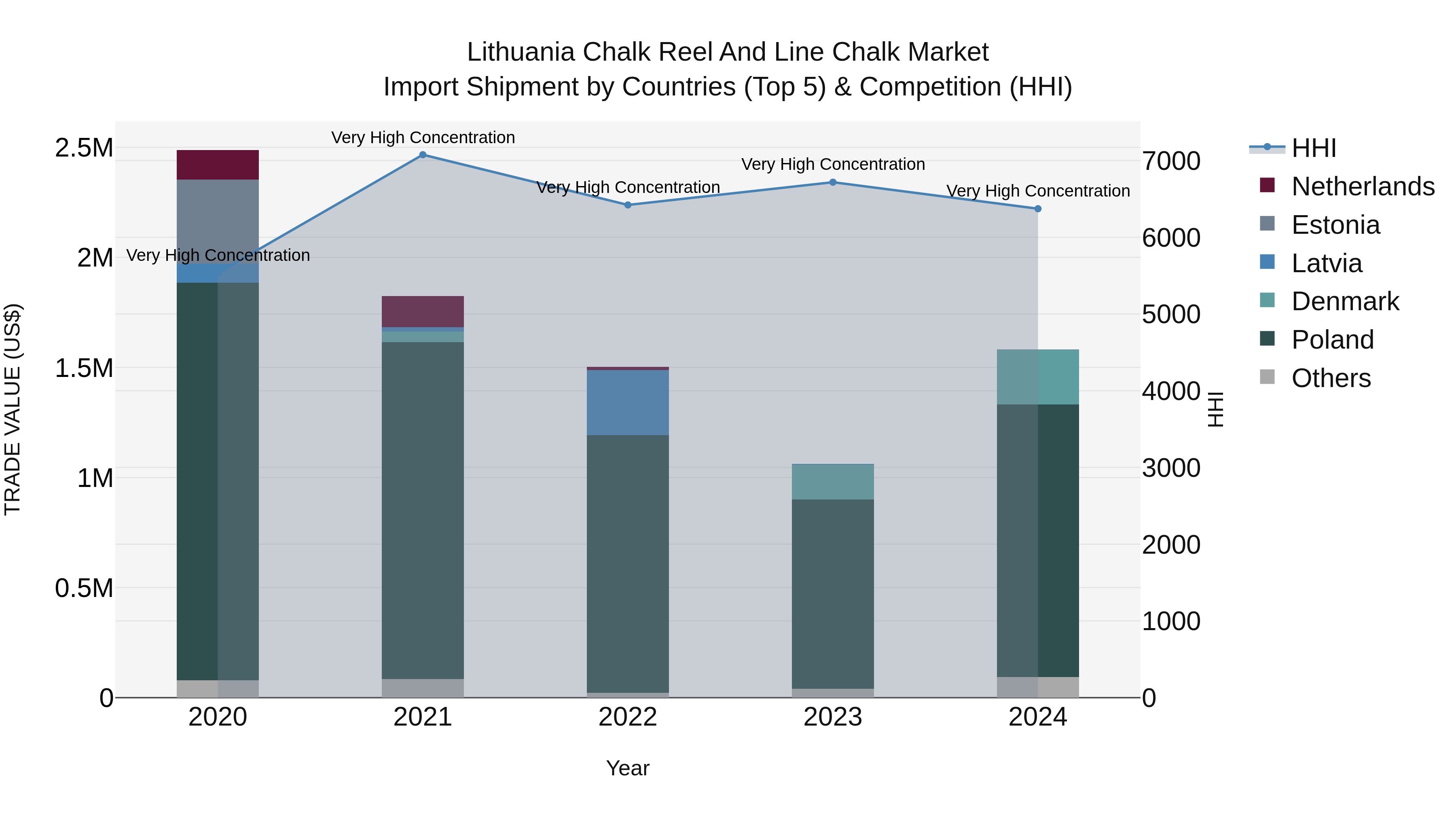 Lithuania Chalk Reel and Line Chalk Market Top 5 Importing Countries and Market Competition (HHI) Analysis